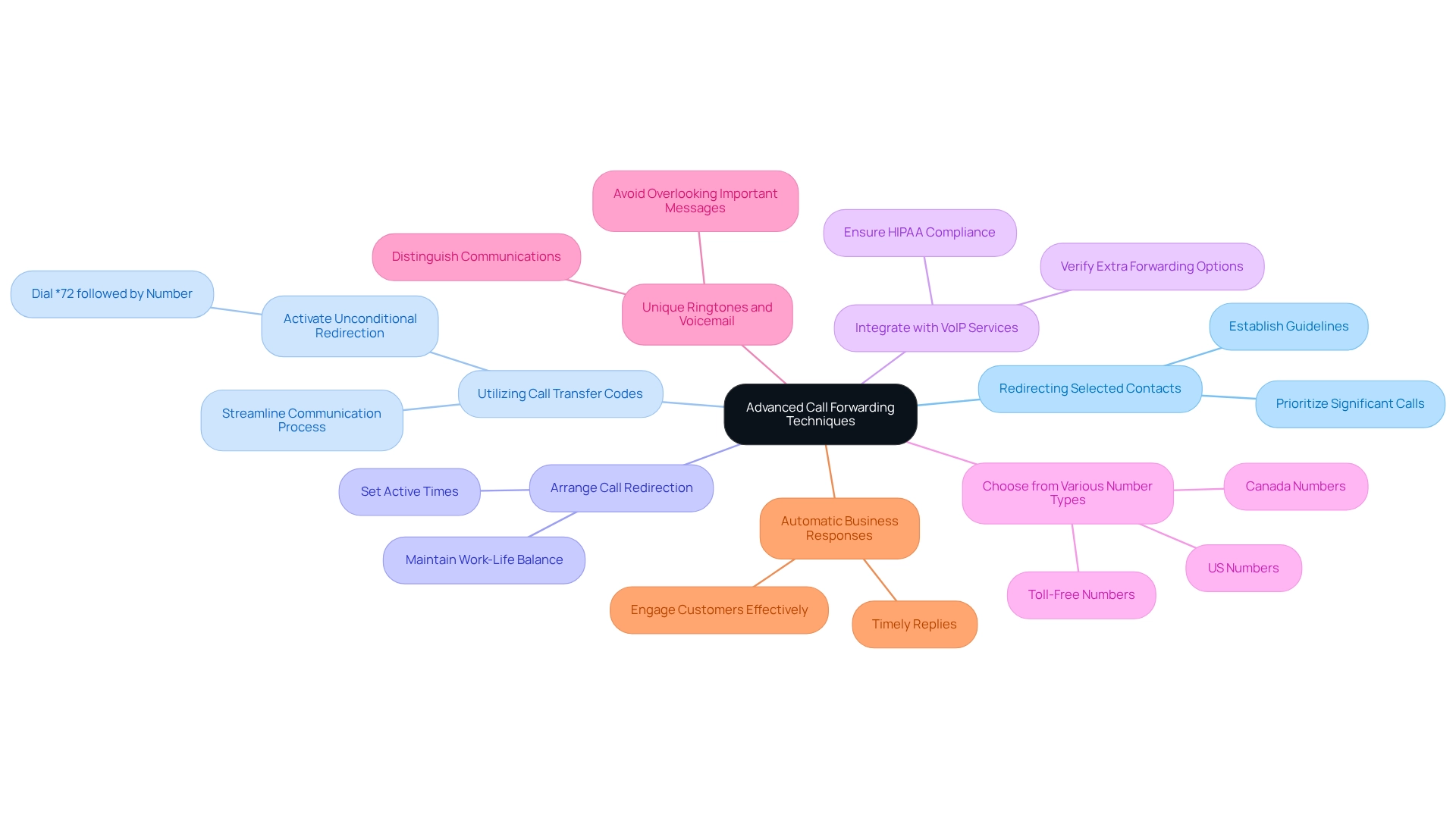 Each branch represents a specific call forwarding technique. The colors differentiate between the various methods for better visualization. Each branch represents a specific call forwarding technique. The colors differentiate between the various methods for better visualization.