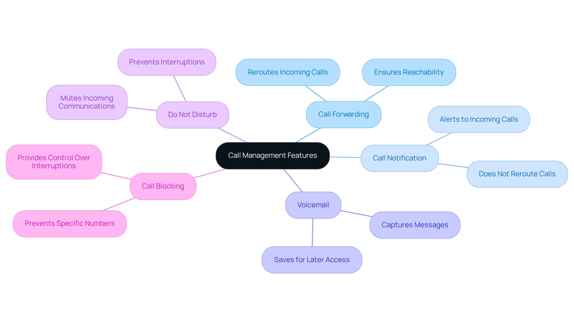The central node represents overall call management, with branches indicating specific features and their unique functions. The central node represents overall call management, with branches indicating specific features and their unique functions.