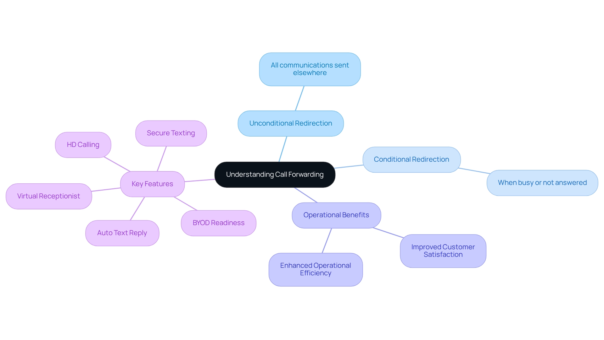 The central node represents the concept of call forwarding, with branches showing the types of forwarding (unconditional and conditional) and their specific details. The central node represents the concept of call forwarding, with branches showing the types of forwarding (unconditional and conditional) and their specific details.