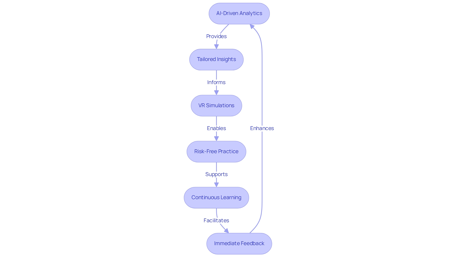Each box represents a component of Program C, with arrows indicating the flow of how technology enhances the sales coaching experience. Each box represents a component of Program C, with arrows indicating the flow of how technology enhances the sales coaching experience.