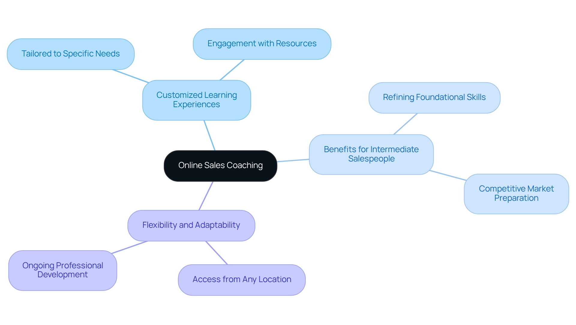 The central node represents online sales coaching, with branches illustrating its main benefits and target audience. The central node represents online sales coaching, with branches illustrating its main benefits and target audience.