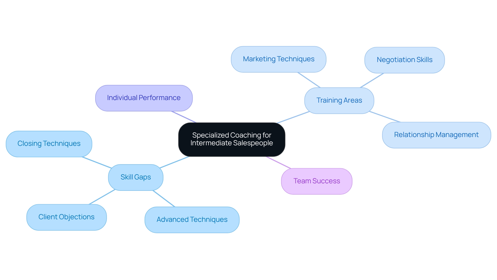 The central node represents the need for specialized coaching, with branches illustrating skill gaps, training areas, and outcomes for individuals and teams. The central node represents the need for specialized coaching, with branches illustrating skill gaps, training areas, and outcomes for individuals and teams.