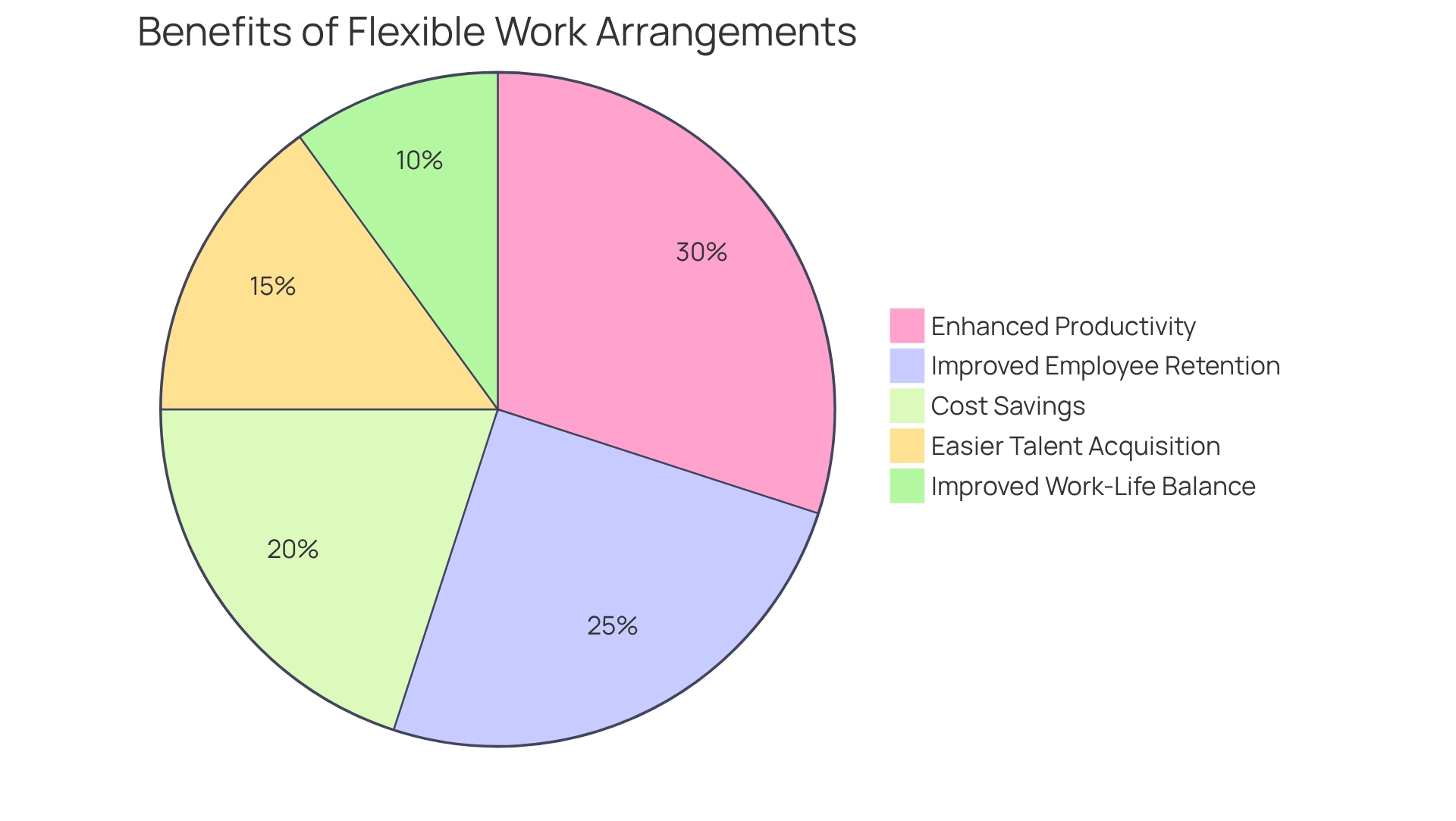 Each slice represents a specific benefit of flexible work, with size indicating its relative importance to the overall business case. Each slice represents a specific benefit of flexible work, with size indicating its relative importance to the overall business case.