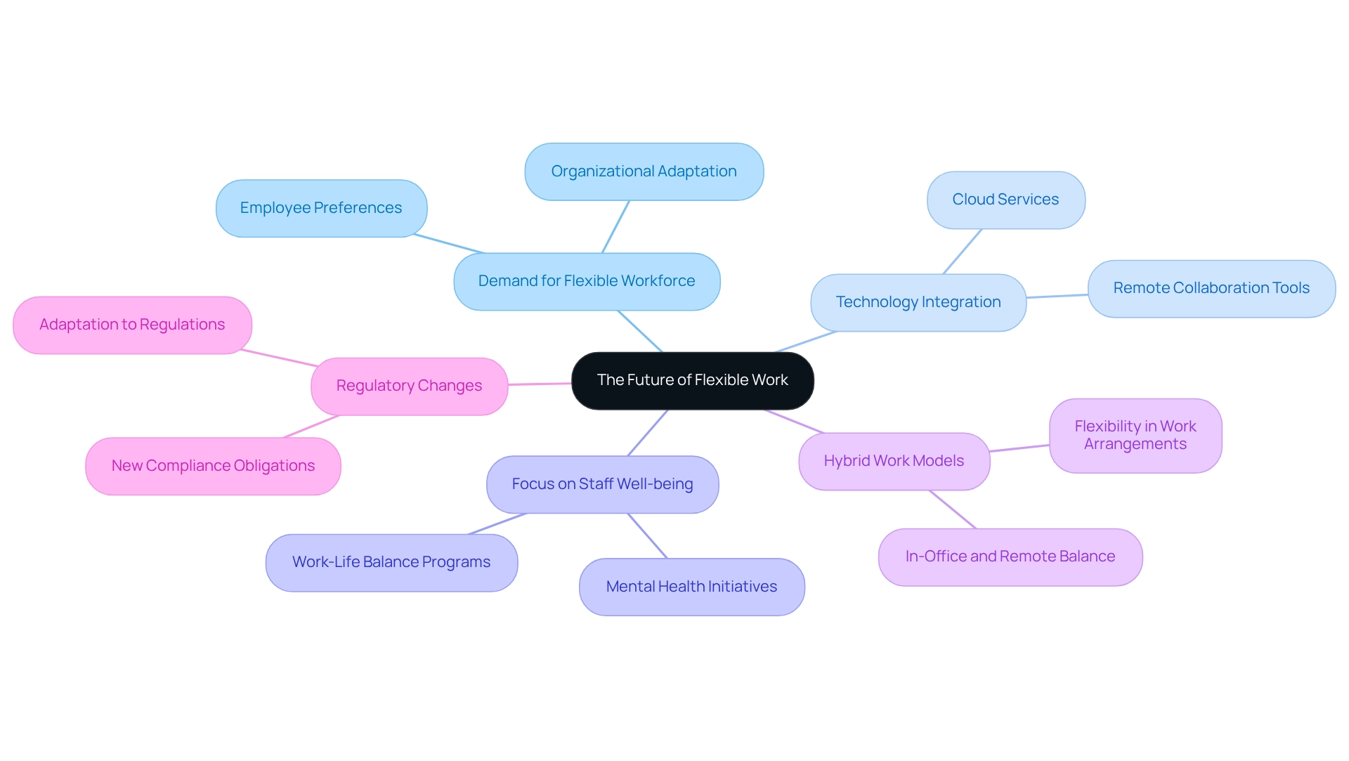 The central node represents the overall theme, with branches illustrating key trends that influence flexible work arrangements. The central node represents the overall theme, with branches illustrating key trends that influence flexible work arrangements.