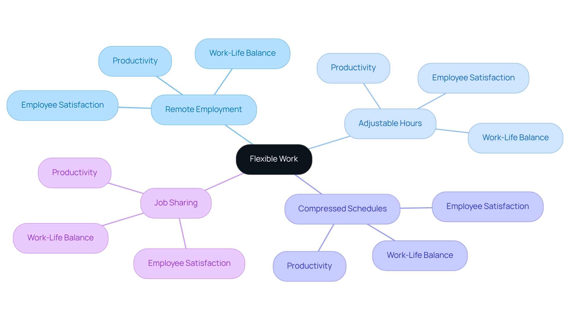 The central node represents flexible work, with branches showing the various arrangements and their importance for employee satisfaction, work-life balance, and productivity. The central node represents flexible work, with branches showing the various arrangements and their importance for employee satisfaction, work-life balance, and productivity.