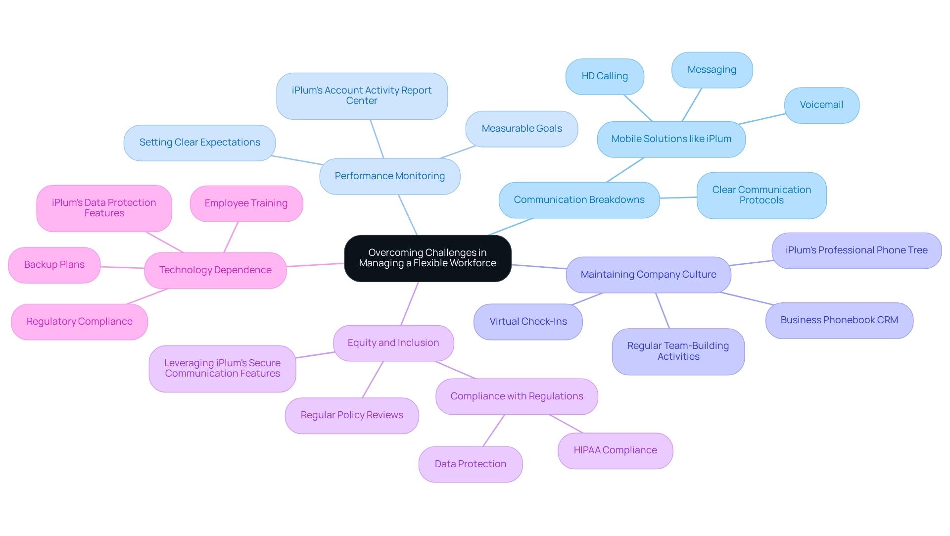 The central node represents the overall theme, with branches for each challenge and corresponding solutions, differentiated by color. The central node represents the overall theme, with branches for each challenge and corresponding solutions, differentiated by color.