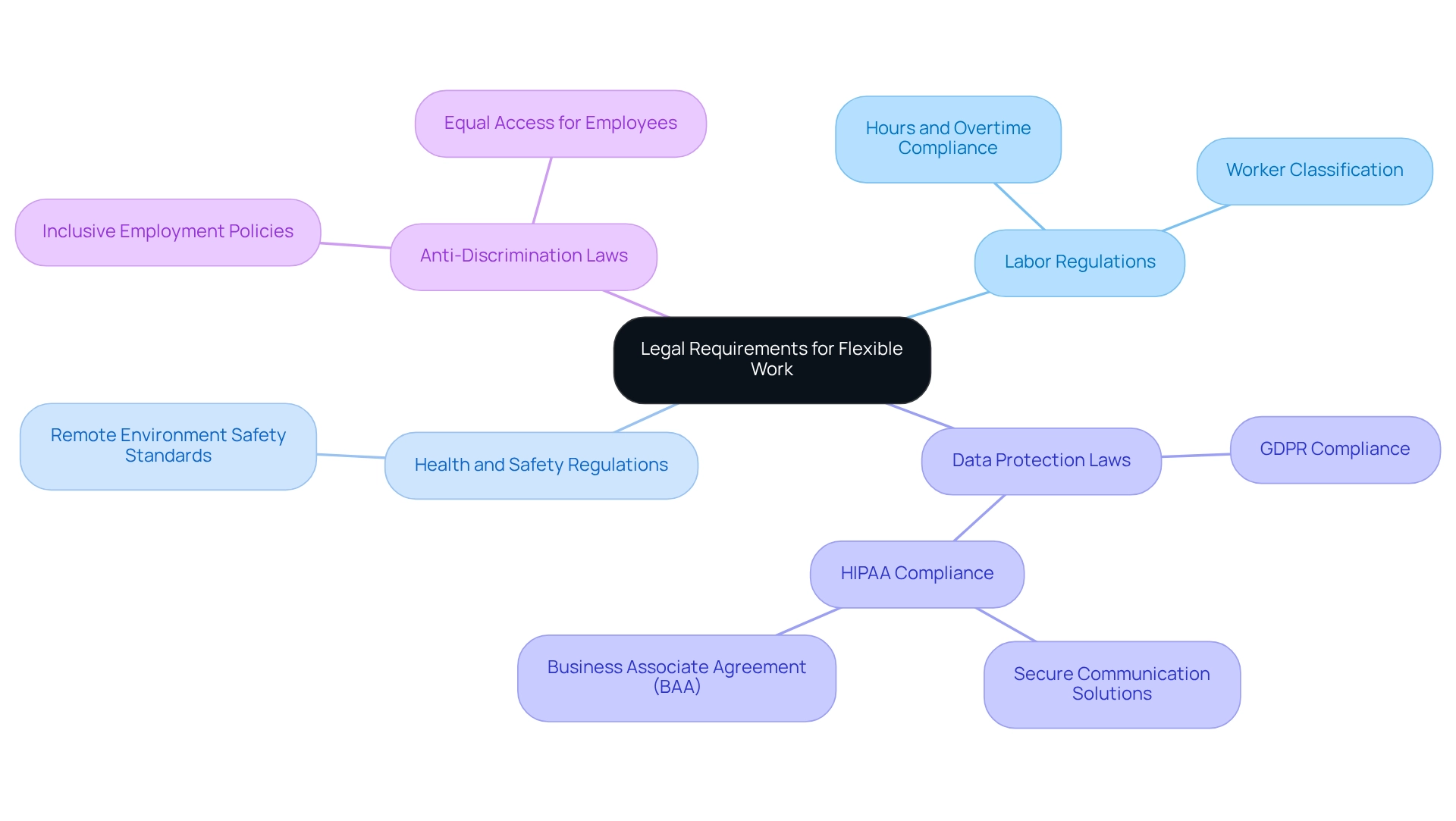 The central node represents the overall topic, with branches showing the four key legal requirements and their respective considerations. The central node represents the overall topic, with branches showing the four key legal requirements and their respective considerations.