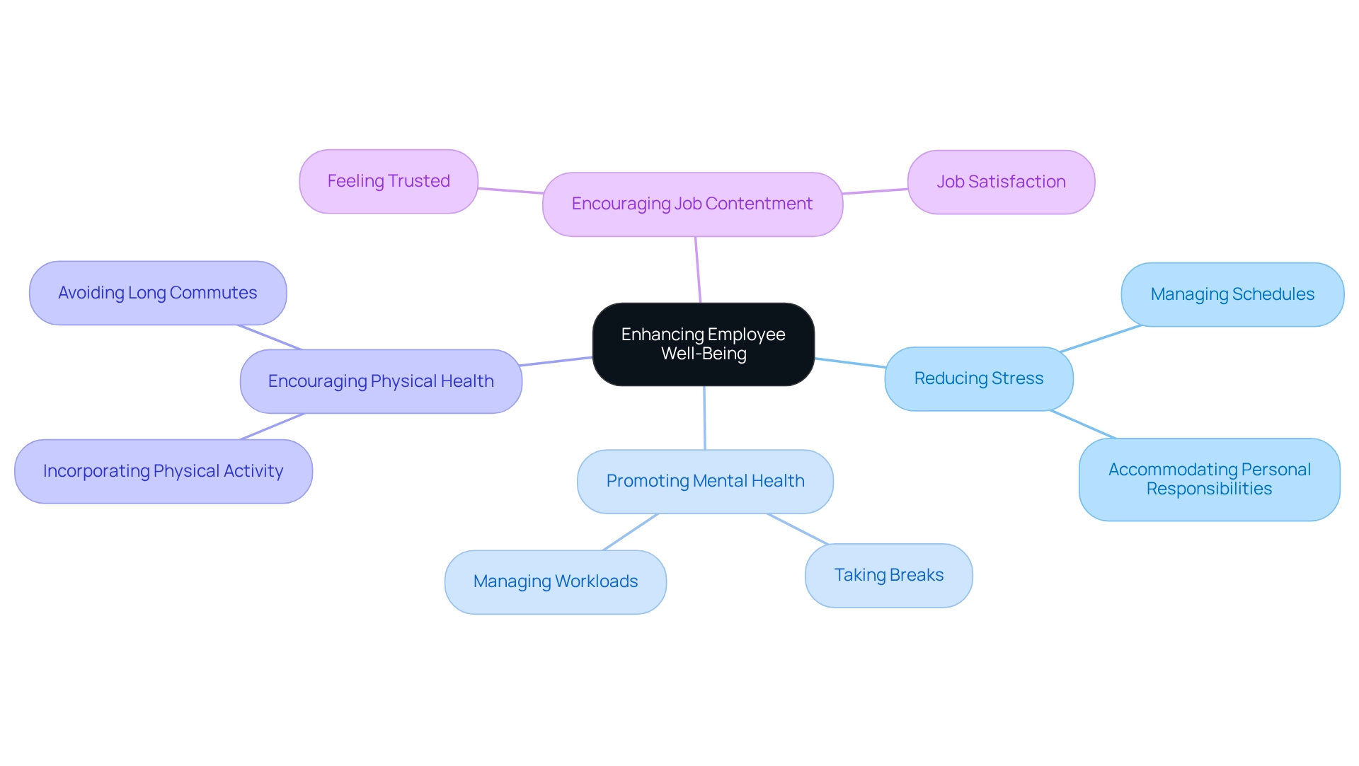 The central node represents the overall theme of employee well-being, with branches illustrating specific benefits derived from flexible work arrangements. The central node represents the overall theme of employee well-being, with branches illustrating specific benefits derived from flexible work arrangements.