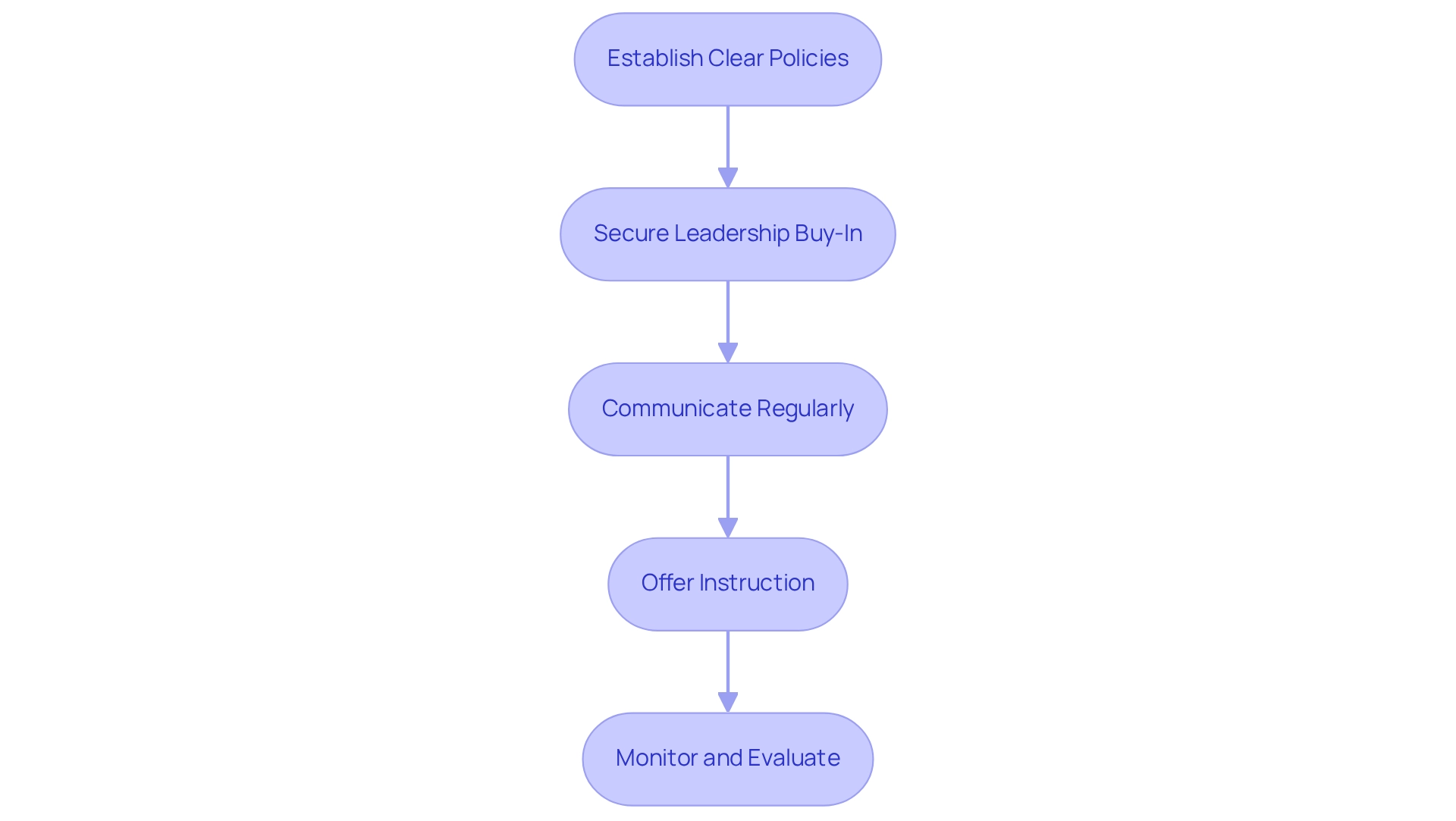 Each box represents a best practice in the implementation process, and the arrows indicate the sequential flow from one practice to the next. Each box represents a best practice in the implementation process, and the arrows indicate the sequential flow from one practice to the next.