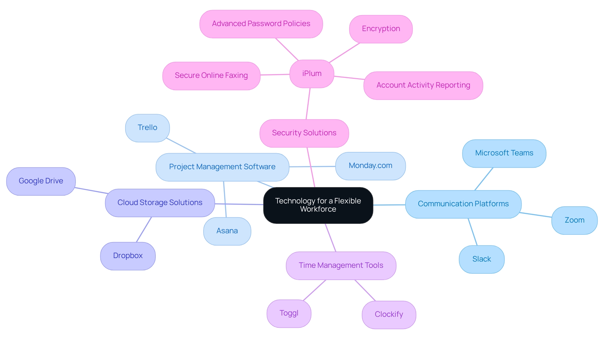 The central node represents the overall concept, with branches detailing the key areas and their respective tools supporting a flexible workforce. The central node represents the overall concept, with branches detailing the key areas and their respective tools supporting a flexible workforce.