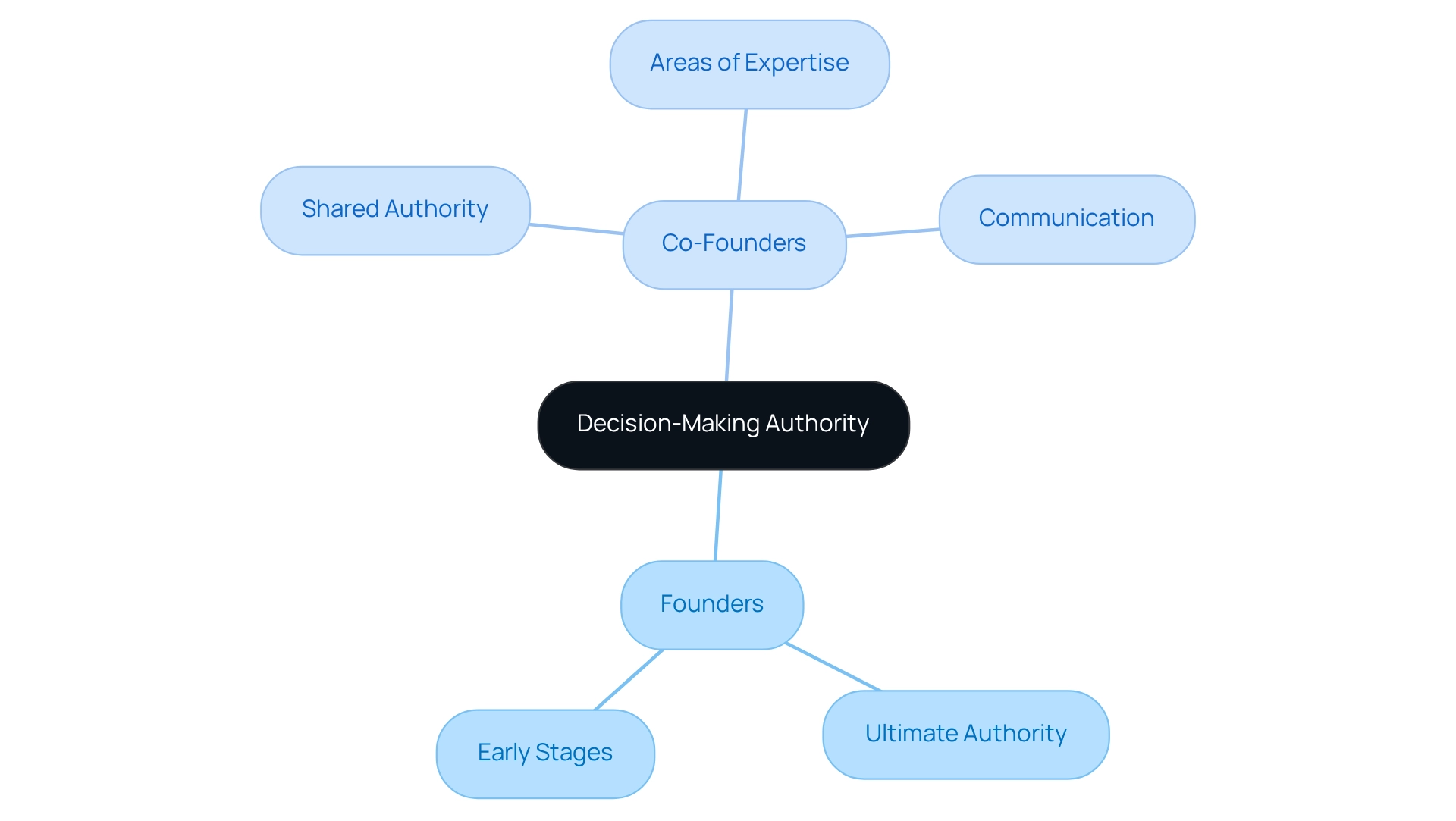 The center shows the overall theme of decision-making authority, while branches indicate the roles of founders and co-founders. Each sub-node provides more detail about their responsibilities and relationships. The center shows the overall theme of decision-making authority, while branches indicate the roles of founders and co-founders. Each sub-node provides more detail about their responsibilities and relationships.
