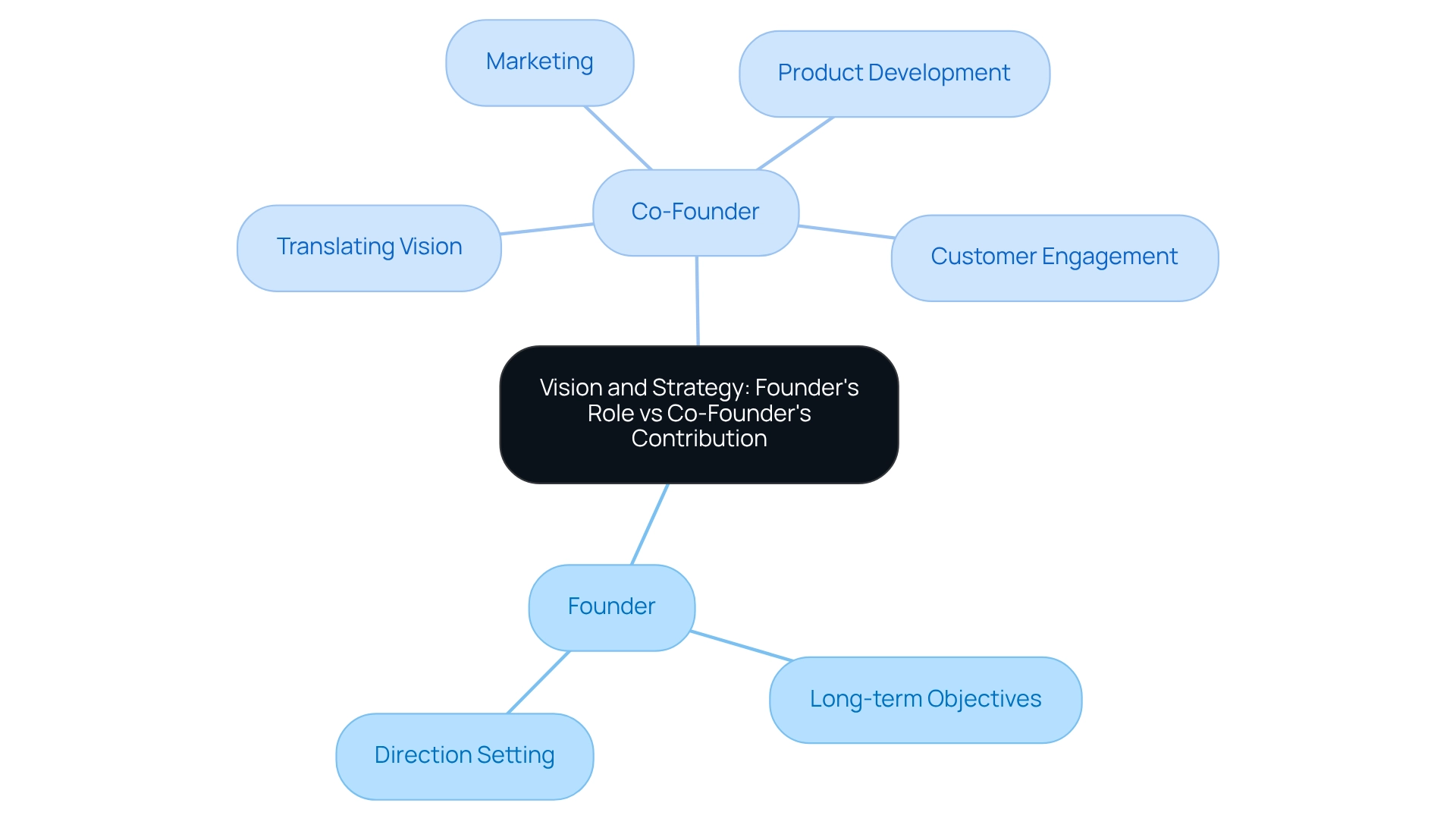 The central node represents the main theme, while the branches show how the founder's vision connects to the co-founder's practical contributions in various areas. The central node represents the main theme, while the branches show how the founder's vision connects to the co-founder's practical contributions in various areas.