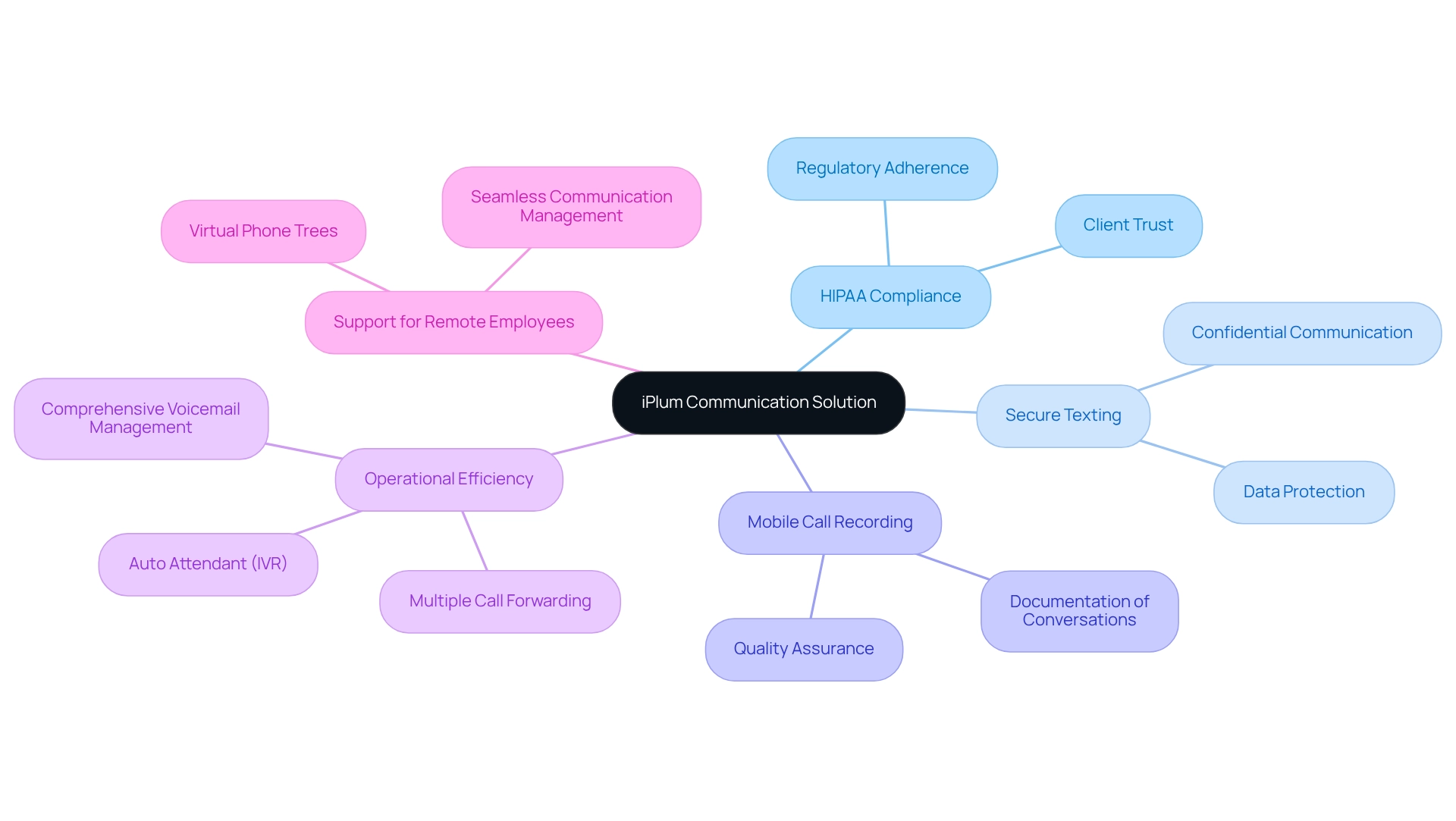 The central node is the iPlum platform, and each branch represents a key feature that addresses the communication needs of founders and co-founders in regulated sectors. Explore the branches to see how each feature contributes to secure and efficient communication. The central node is the iPlum platform, and each branch represents a key feature that addresses the communication needs of founders and co-founders in regulated sectors. Explore the branches to see how each feature contributes to secure and efficient communication.