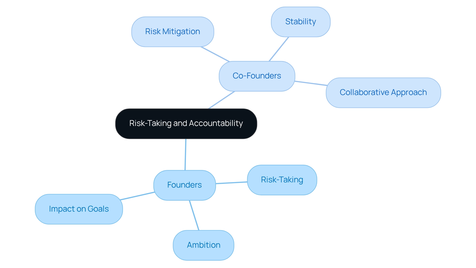 The center represents the main theme of risk-taking and accountability, while the branches show how founders and co-founders view these concepts differently. Each sub-node gives specific traits and approaches associated with each role. The center represents the main theme of risk-taking and accountability, while the branches show how founders and co-founders view these concepts differently. Each sub-node gives specific traits and approaches associated with each role.