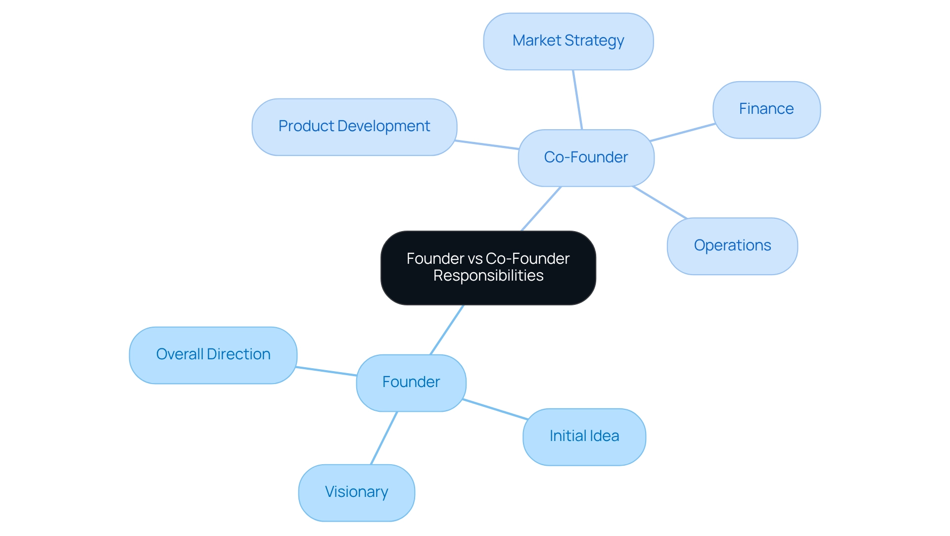 The central node represents the overall theme, while the branches show the specific roles and responsibilities of founders and co-founders. Each branch helps clarify who does what within the startup. The central node represents the overall theme, while the branches show the specific roles and responsibilities of founders and co-founders. Each branch helps clarify who does what within the startup.