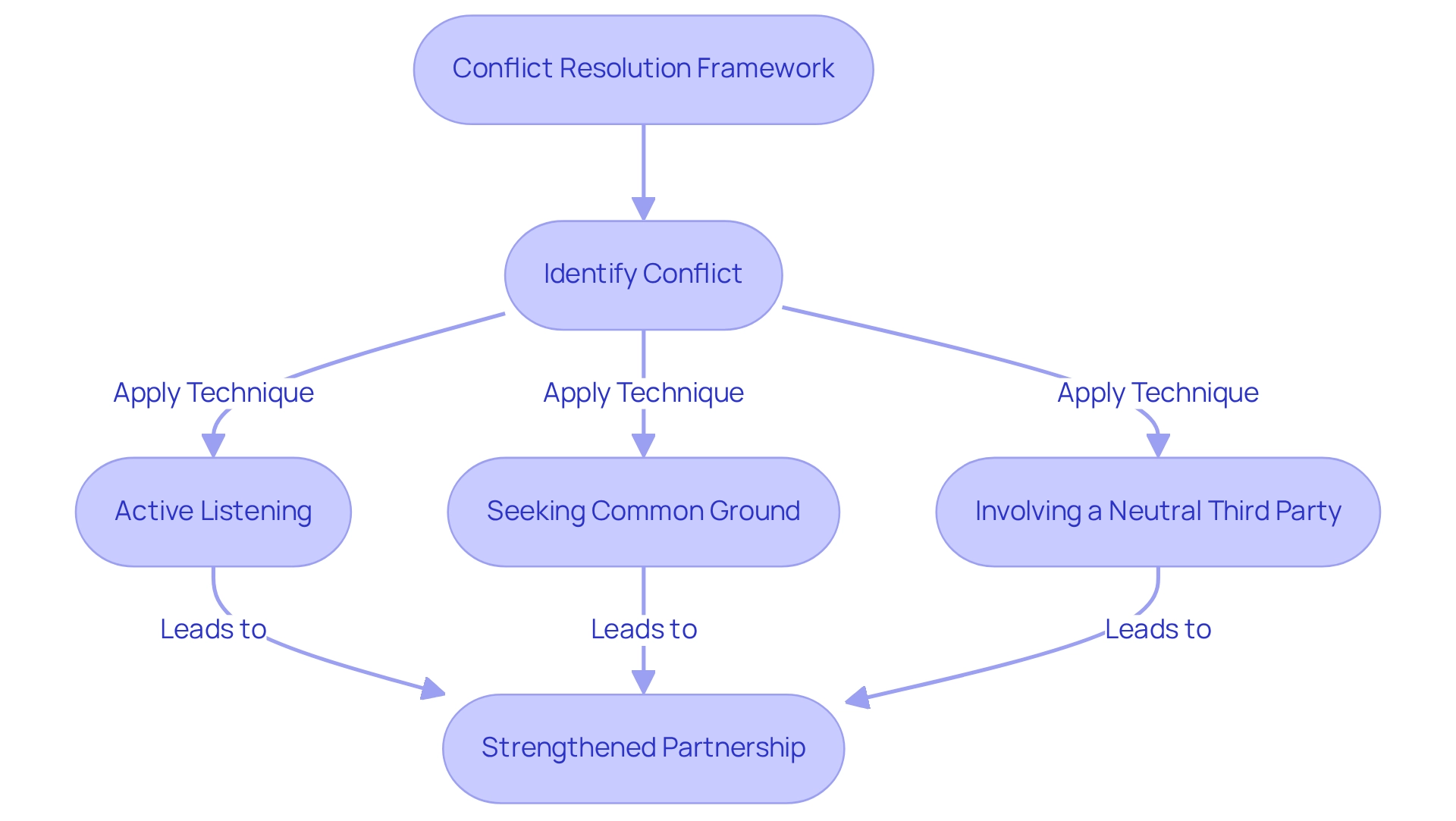 This flowchart guides you through the steps to resolve conflicts: start with recognizing the conflict, then explore techniques that can help, leading to a stronger partnership as the end goal. This flowchart guides you through the steps to resolve conflicts: start with recognizing the conflict, then explore techniques that can help, leading to a stronger partnership as the end goal.