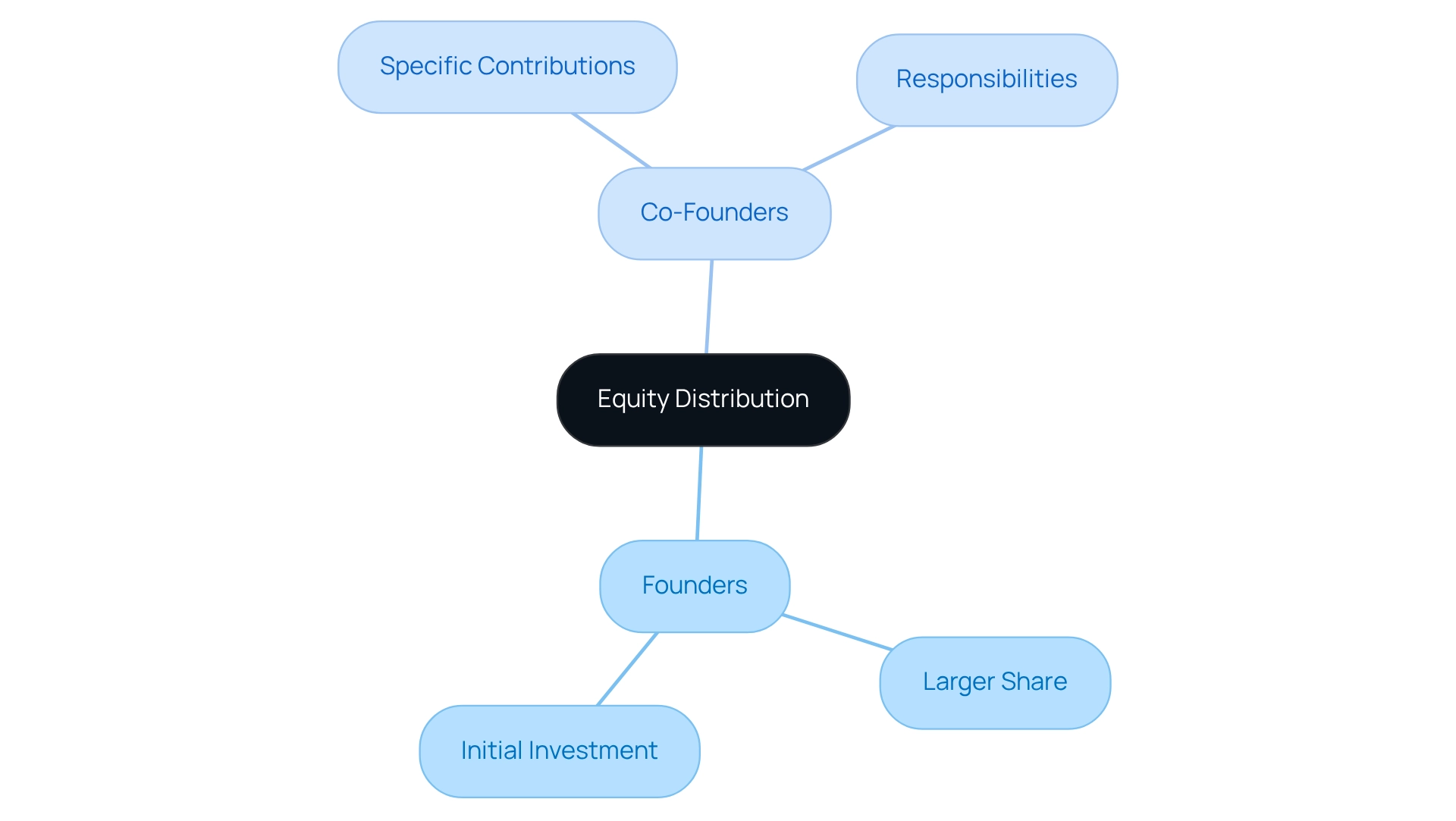 The central node represents the overall topic of equity distribution. The branches show different roles and contributions of founders and co-founders, illustrating how these factors influence ownership shares. The central node represents the overall topic of equity distribution. The branches show different roles and contributions of founders and co-founders, illustrating how these factors influence ownership shares.