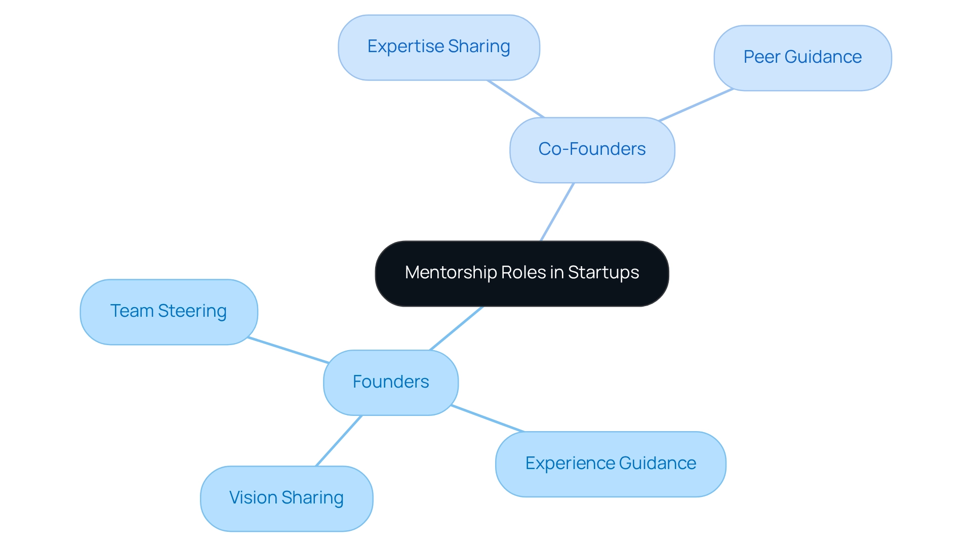 The center represents the overall mentorship concept, with branches showing the specific roles and contributions of founders and co-founders. Each branch illustrates how they guide and empower their team members. The center represents the overall mentorship concept, with branches showing the specific roles and contributions of founders and co-founders. Each branch illustrates how they guide and empower their team members.