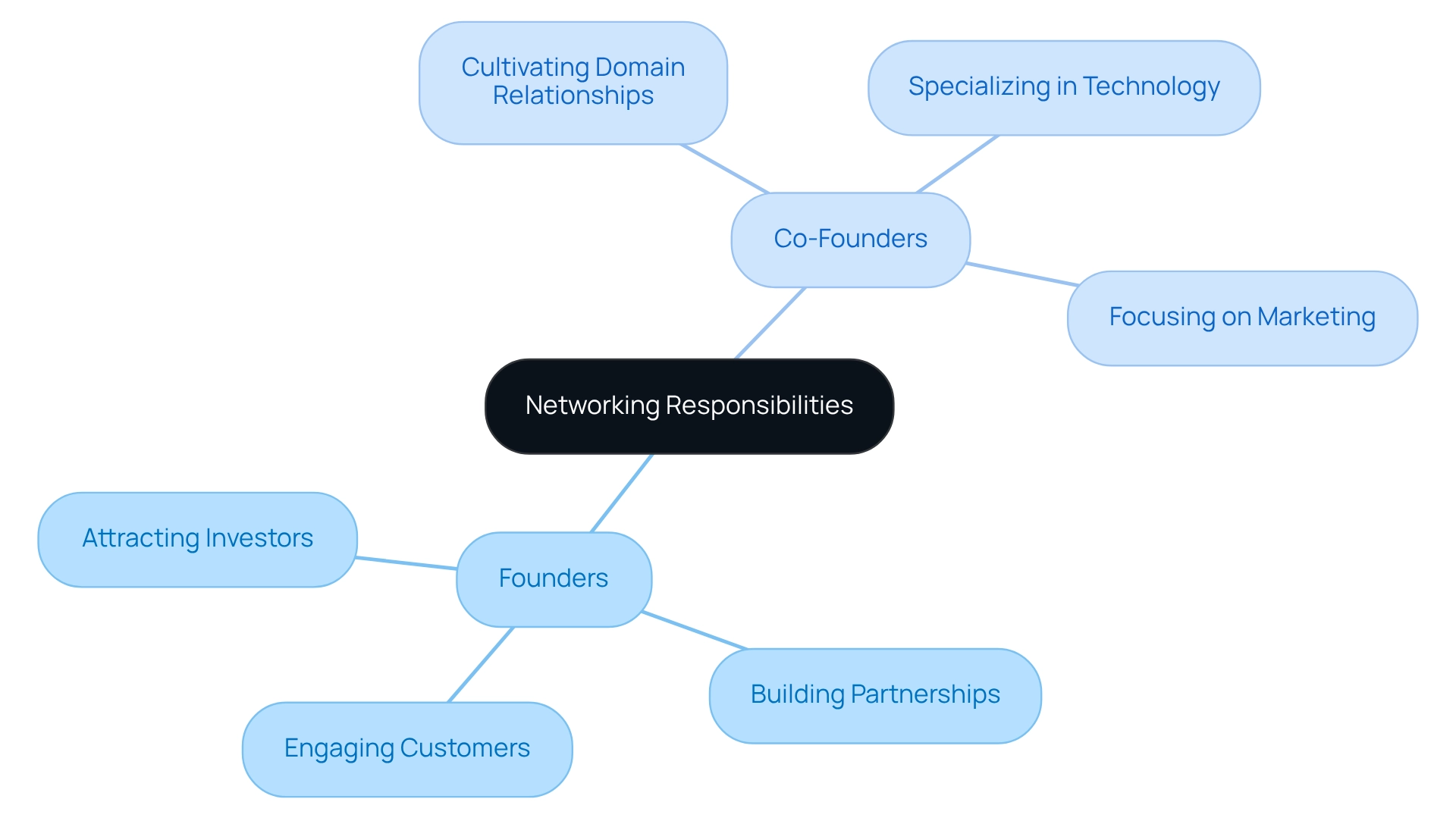 The central node shows the overarching theme of networking, while the branches represent the distinct roles of founders and co-founders. Each sub-branch highlights specific responsibilities, helping you understand how they work together to enhance company growth. The central node shows the overarching theme of networking, while the branches represent the distinct roles of founders and co-founders. Each sub-branch highlights specific responsibilities, helping you understand how they work together to enhance company growth.