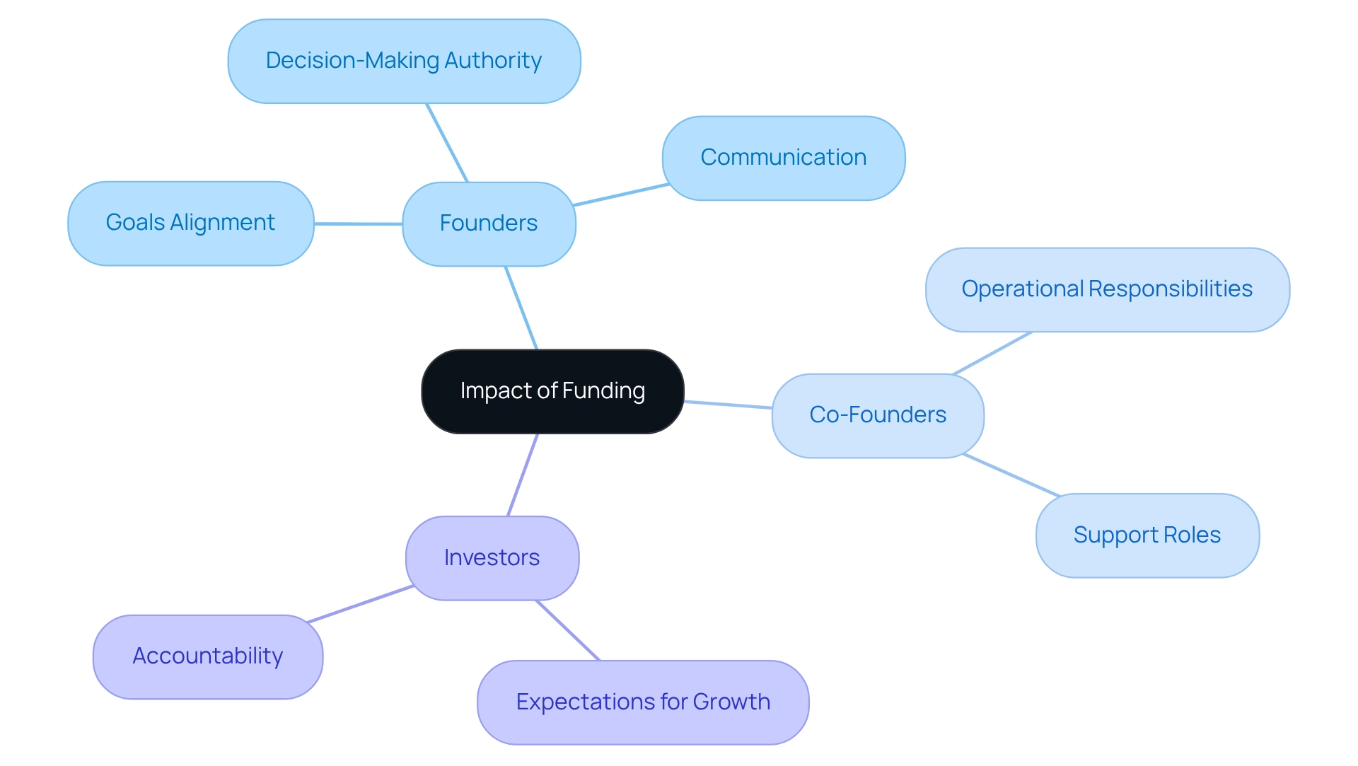 The central node represents the impact of funding, with branches showing the roles of founders, co-founders, and investors. Each sub-branch details specific dynamics and responsibilities, helping you understand how these relationships function. The central node represents the impact of funding, with branches showing the roles of founders, co-founders, and investors. Each sub-branch details specific dynamics and responsibilities, helping you understand how these relationships function.