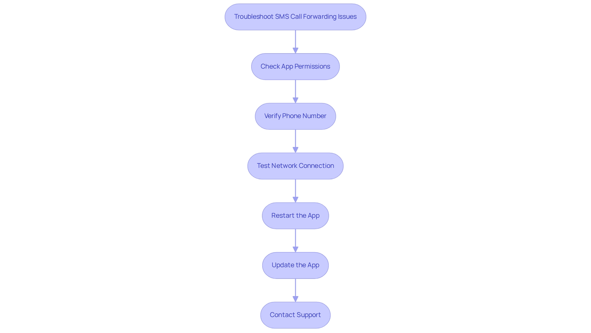 Follow the arrows from the top to the bottom of the chart to see what steps to take if you're having trouble setting up SMS call forwarding. Each box gives you a specific action to try, helping you systematically address each issue. Follow the arrows from the top to the bottom of the chart to see what steps to take if you're having trouble setting up SMS call forwarding. Each box gives you a specific action to try, helping you systematically address each issue.