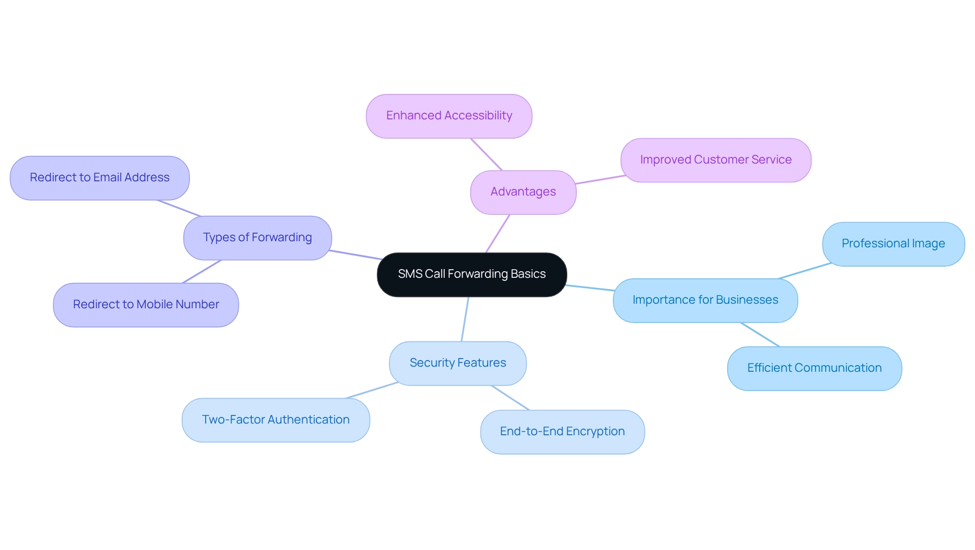 This mindmap starts with SMS Call Forwarding at the center, branching out into key areas that explain its significance, features, and benefits. Each color represents a different aspect, making it easy to follow and understand. This mindmap starts with SMS Call Forwarding at the center, branching out into key areas that explain its significance, features, and benefits. Each color represents a different aspect, making it easy to follow and understand.