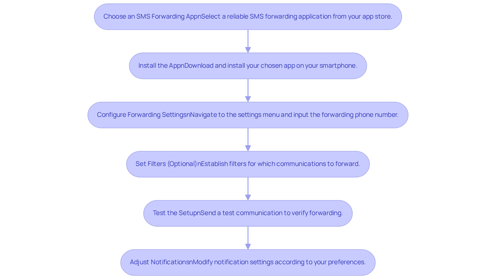 Each box represents a step in setting up SMS call forwarding — follow the arrows to move from one step to the next and successfully configure your settings. Each box represents a step in setting up SMS call forwarding — follow the arrows to move from one step to the next and successfully configure your settings.