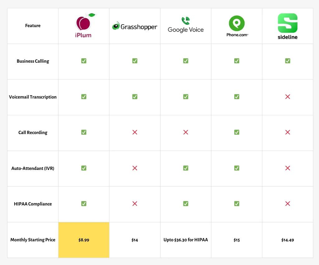 GoDaddy Conversations comparison table