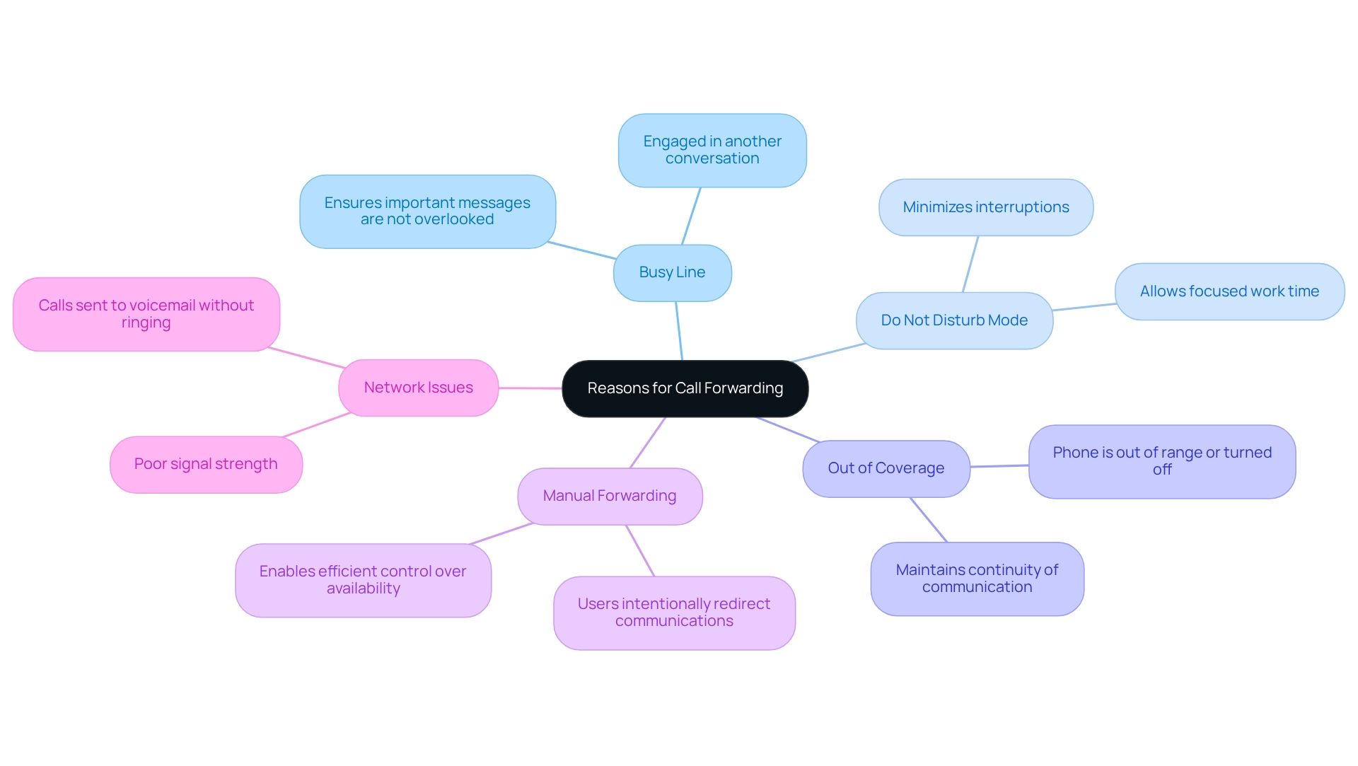 Each branch represents a different reason why calls might be forwarded to voicemail. Click on each to see how it impacts communication, especially in healthcare settings. Each branch represents a different reason why calls might be forwarded to voicemail. Click on each to see how it impacts communication, especially in healthcare settings.