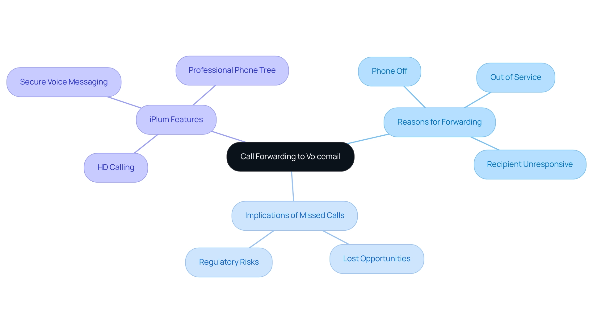 The central idea is call forwarding to voicemail, with branches showing why calls might be forwarded, the implications of missed calls, and the features provided by iPlum to address these issues. The central idea is call forwarding to voicemail, with branches showing why calls might be forwarded, the implications of missed calls, and the features provided by iPlum to address these issues.