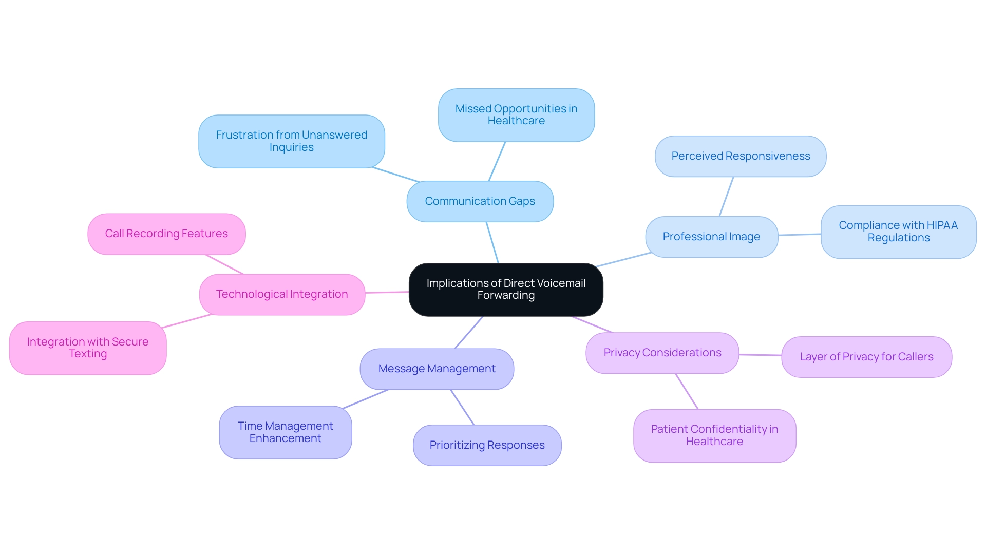 The central idea is the main topic, and each branch represents a different implication. Follow the branches to explore how each point relates to the overall theme of voicemail forwarding. The central idea is the main topic, and each branch represents a different implication. Follow the branches to explore how each point relates to the overall theme of voicemail forwarding.