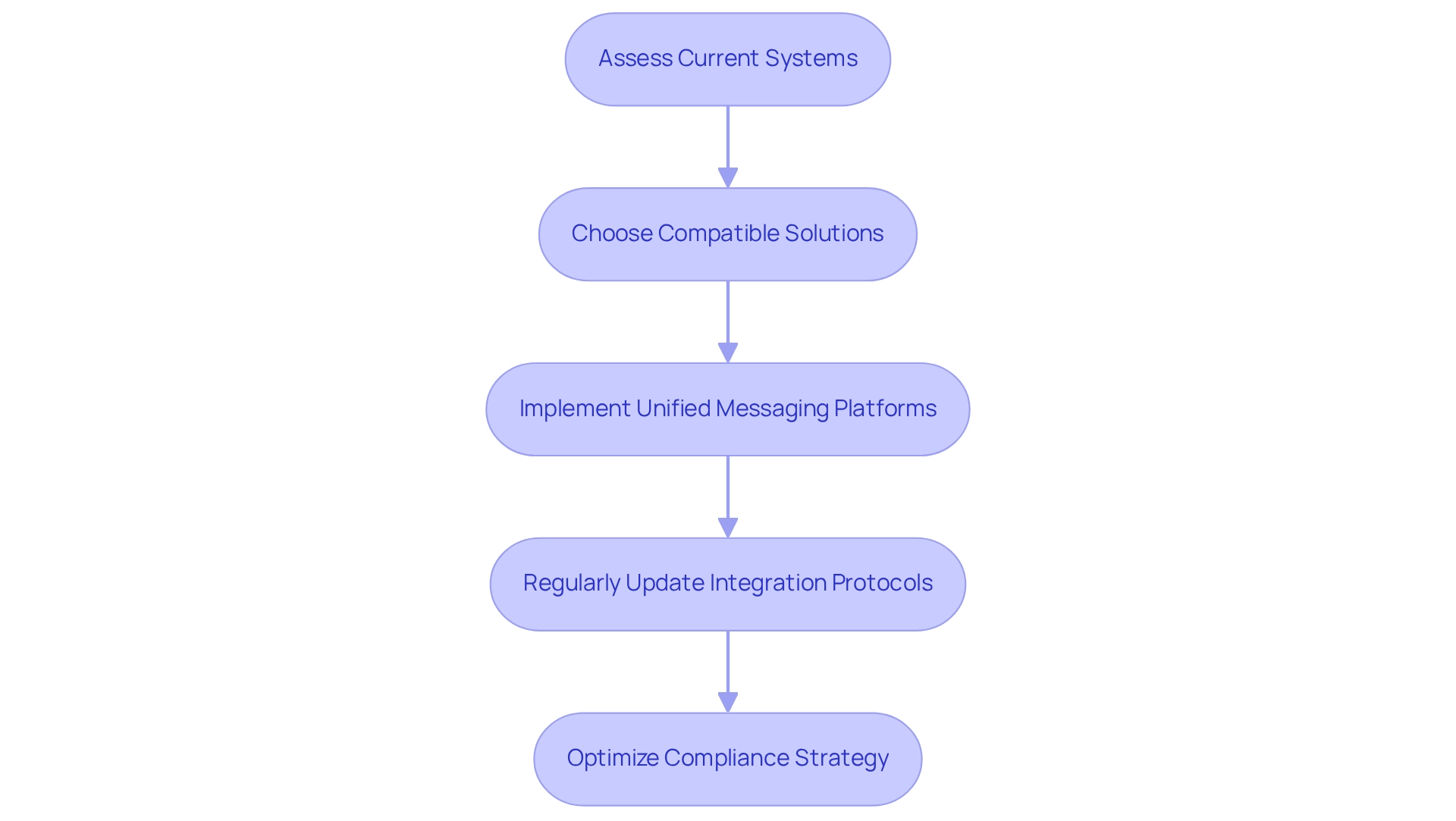 Each box represents a crucial step in the integration process. Follow the arrows from one step to the next to see how organizations can effectively enhance their compliance with mobile communications. Each box represents a crucial step in the integration process. Follow the arrows from one step to the next to see how organizations can effectively enhance their compliance with mobile communications.