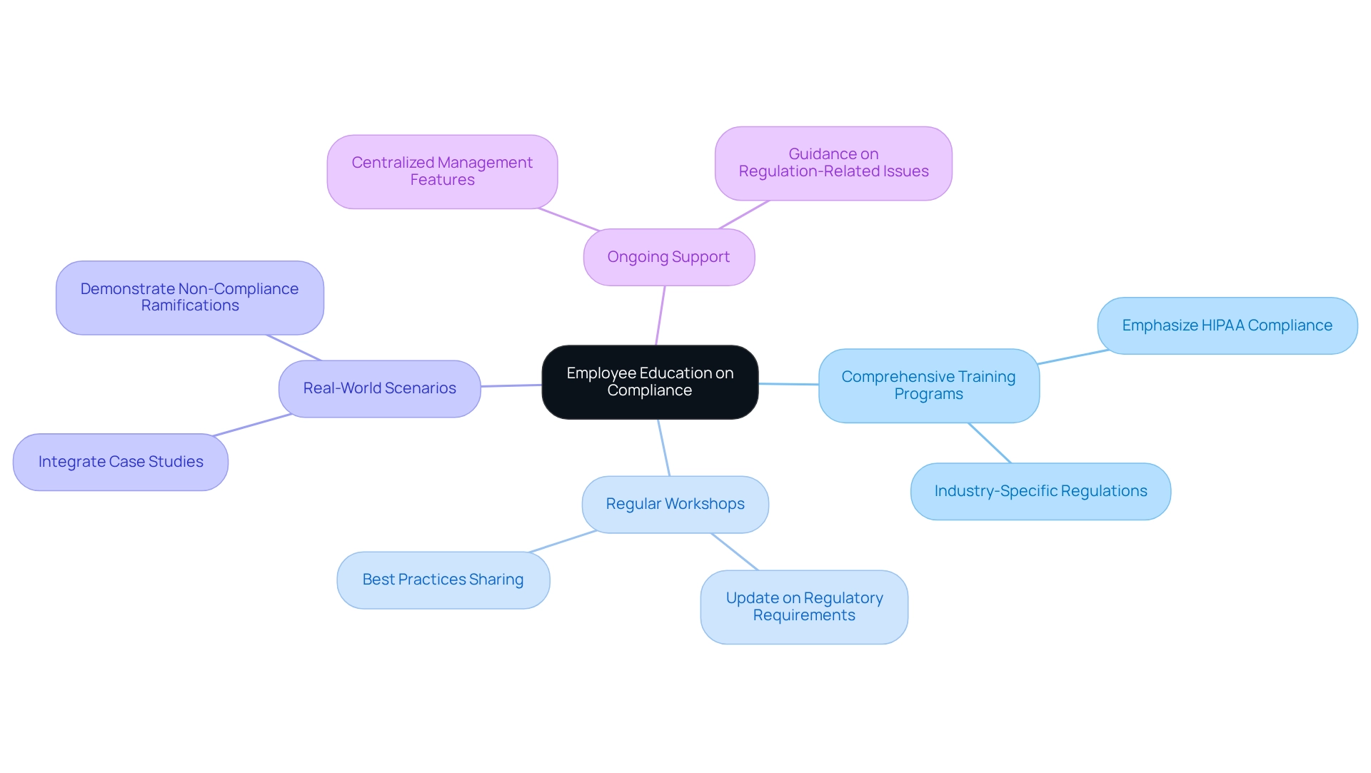 This mindmap illustrates various strategies organizations can implement to educate employees about compliance. Each branch represents a key strategy, with additional branches detailing specific actions that support employee education. This mindmap illustrates various strategies organizations can implement to educate employees about compliance. Each branch represents a key strategy, with additional branches detailing specific actions that support employee education.