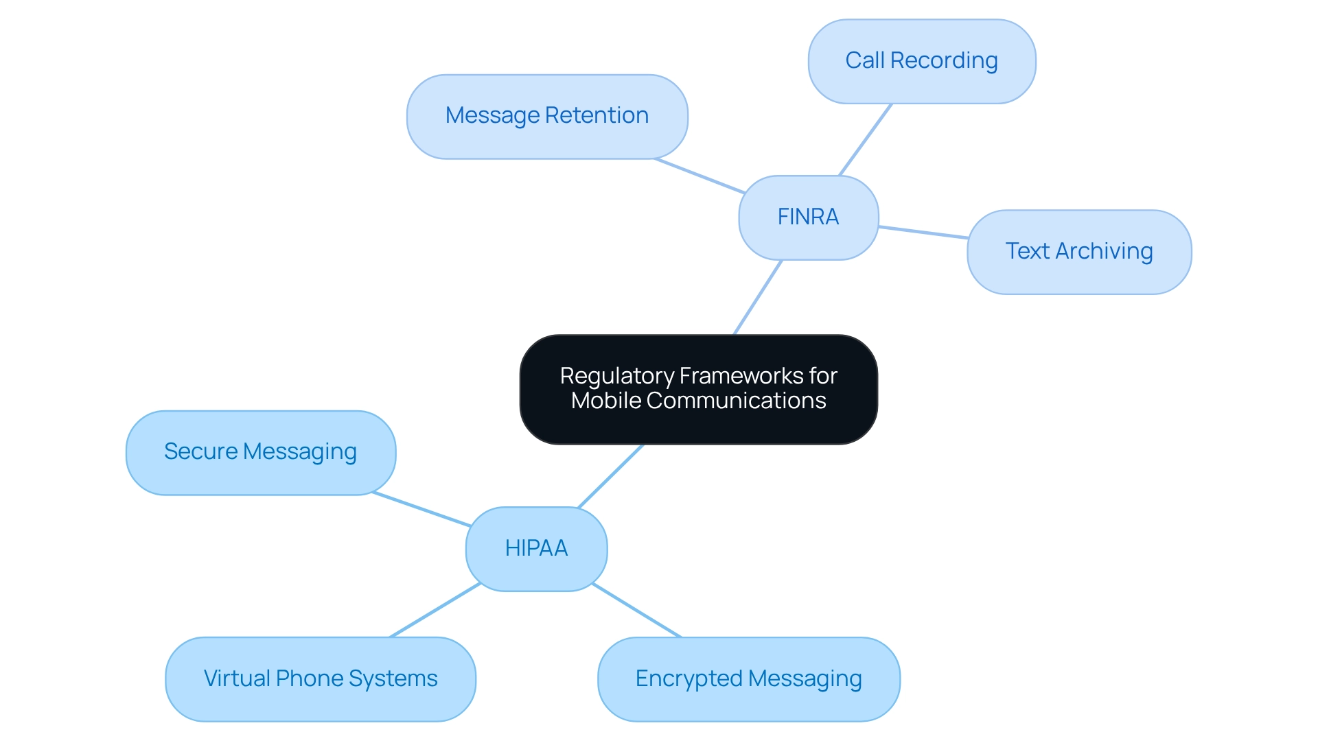 This mindmap shows key regulations affecting mobile communications. Start at the center with regulations, then explore each branch to understand the specific requirements and solutions for compliance. This mindmap shows key regulations affecting mobile communications. Start at the center with regulations, then explore each branch to understand the specific requirements and solutions for compliance.