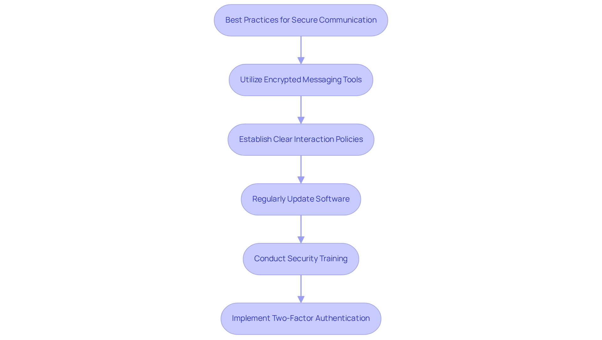 Each box represents a key practice for enhancing communication security. Follow the arrows to see the recommended steps to ensure sensitive data is protected. Each box represents a key practice for enhancing communication security. Follow the arrows to see the recommended steps to ensure sensitive data is protected.