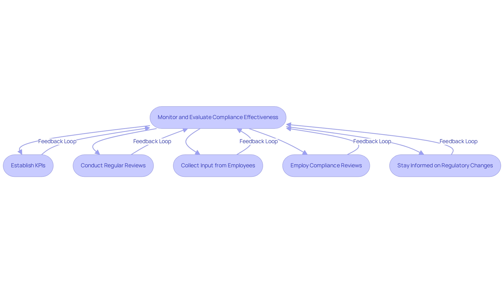 Each box represents a key step in the compliance process. Follow the arrows to understand how these steps connect and contribute to effectively monitoring and evaluating compliance. Each box represents a key step in the compliance process. Follow the arrows to understand how these steps connect and contribute to effectively monitoring and evaluating compliance.