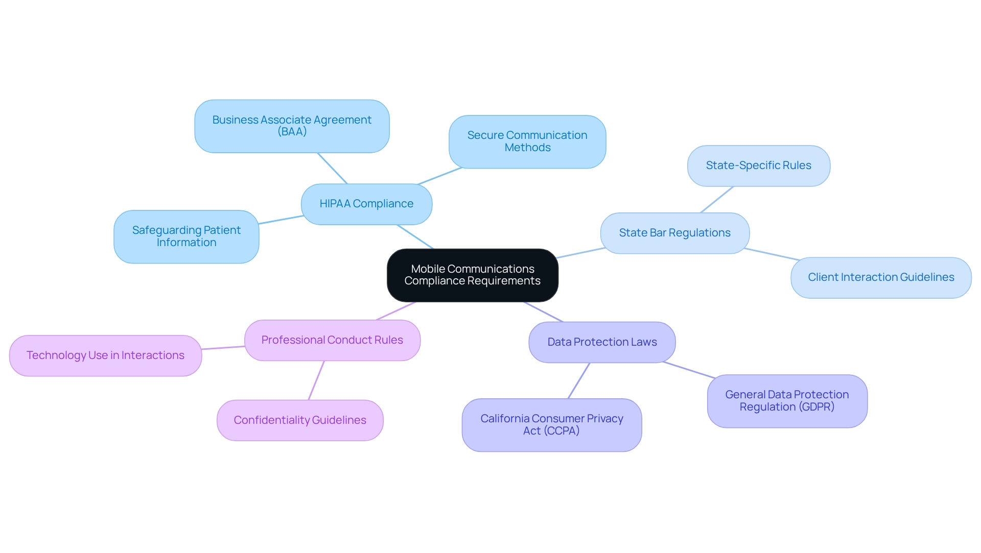 At the center is the main focus on compliance, with branches leading to each key area that legal professionals must understand. Follow the branches to find important regulations and guidelines that are essential for secure communication practices. At the center is the main focus on compliance, with branches leading to each key area that legal professionals must understand. Follow the branches to find important regulations and guidelines that are essential for secure communication practices.