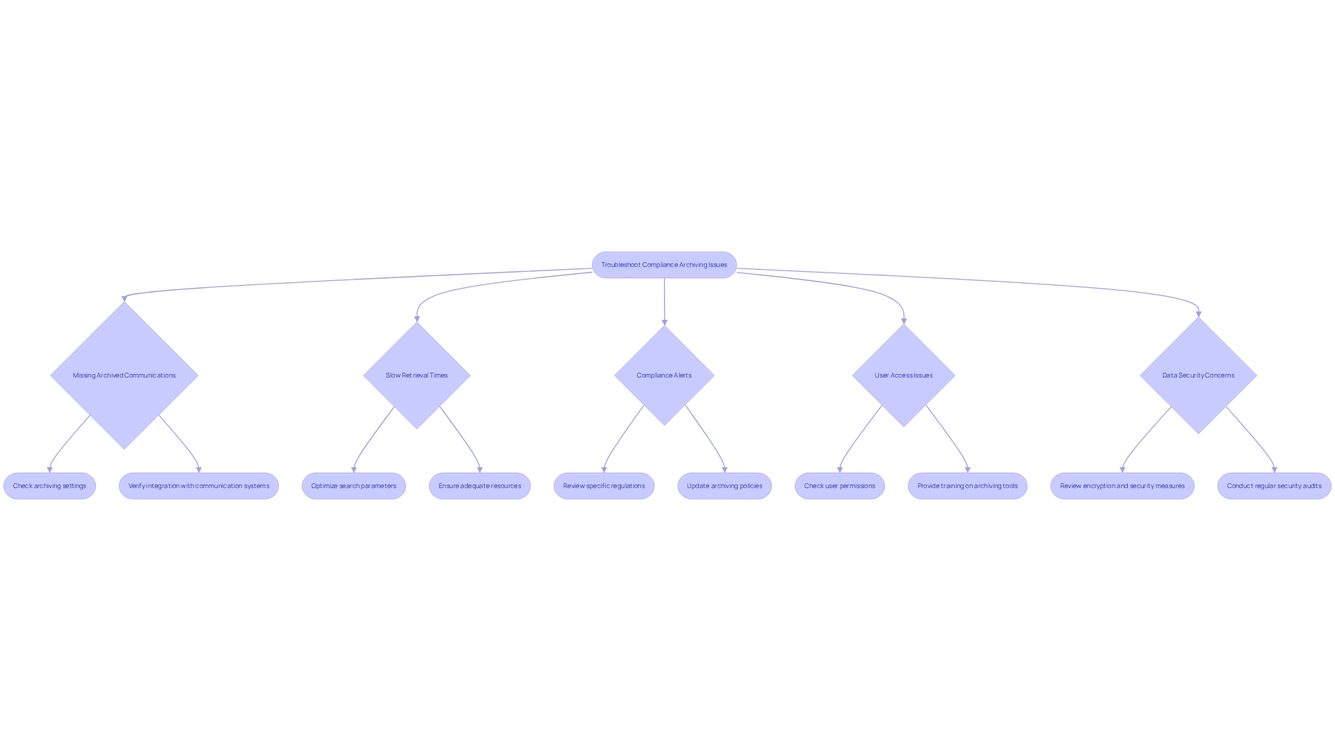 Each branch points to a common issue you might face with compliance archiving. Follow the arrows to see suggested steps to resolve each problem. The color-coded branches help you quickly identify which issue you're dealing with. Each branch points to a common issue you might face with compliance archiving. Follow the arrows to see suggested steps to resolve each problem. The color-coded branches help you quickly identify which issue you're dealing with.