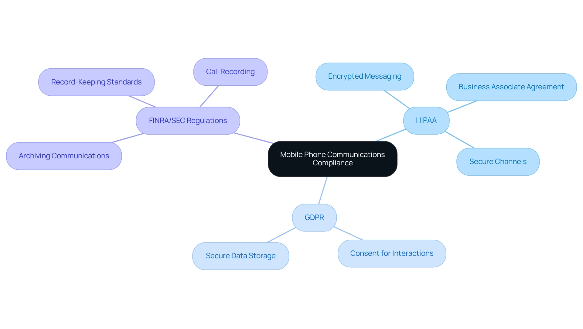 The center represents compliance for mobile communications, with branches showing specific regulations. Each branch highlights the main requirements and solutions under each regulation, making it easier to understand what businesses need to do. The center represents compliance for mobile communications, with branches showing specific regulations. Each branch highlights the main requirements and solutions under each regulation, making it easier to understand what businesses need to do.