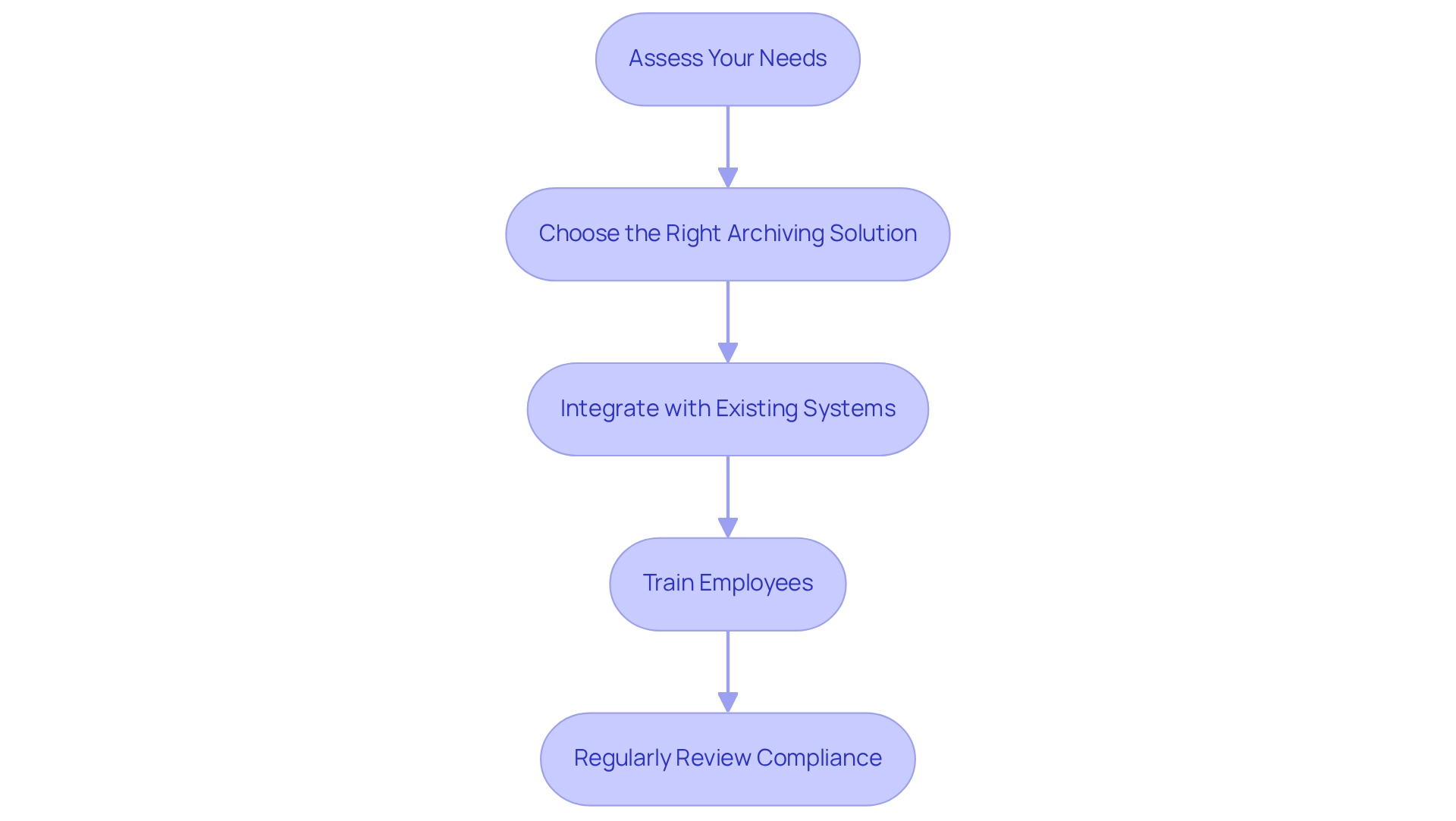Each box represents a step in the compliance archiving process. Follow the arrows to see how to effectively implement the solution, from assessing needs to regular reviews. Each box represents a step in the compliance archiving process. Follow the arrows to see how to effectively implement the solution, from assessing needs to regular reviews.
