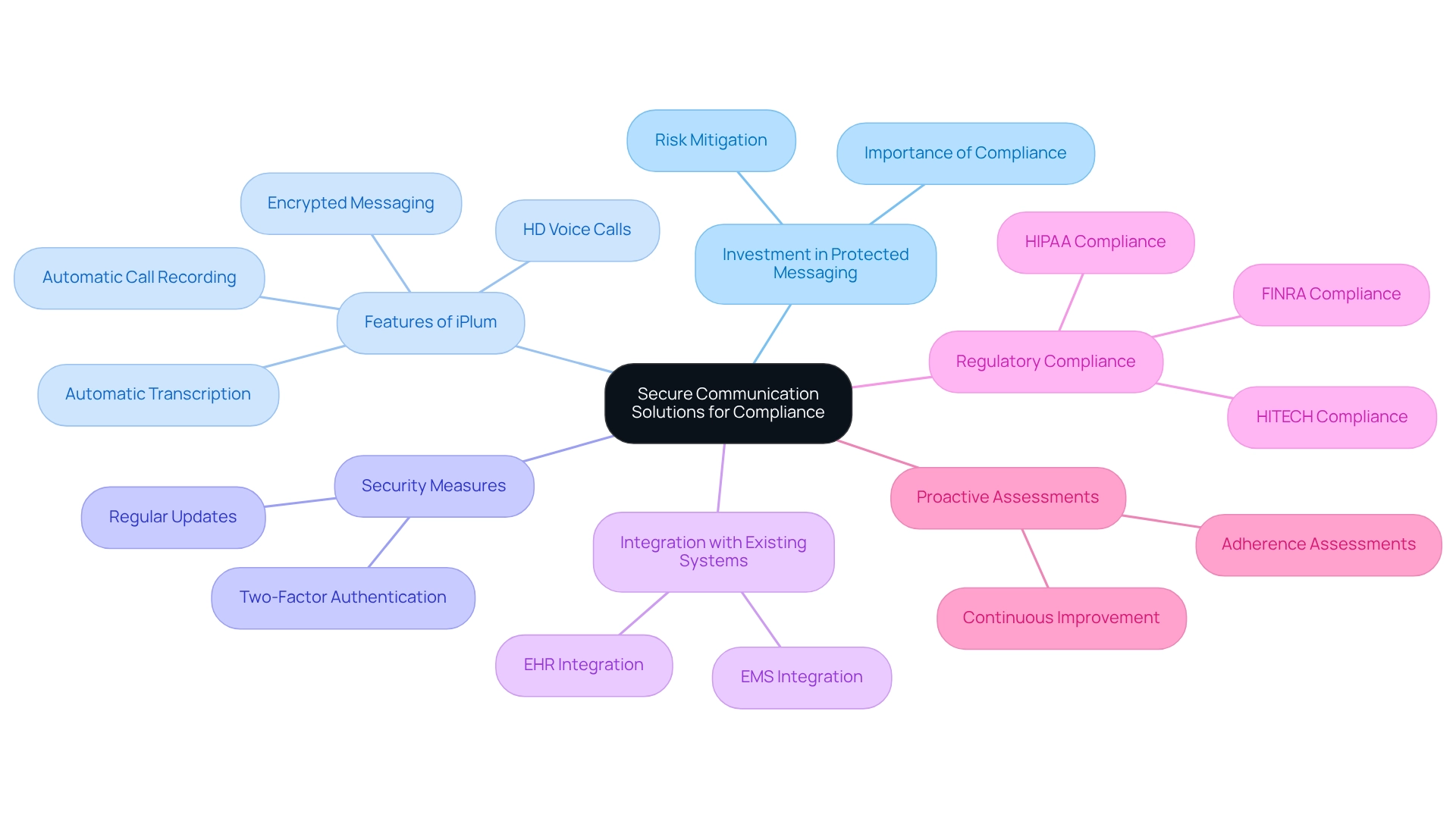 The center represents the overall goal of compliance. Each branch explores different aspects or features of secure communication solutions that help achieve that goal — follow the branches to understand how each part contributes. The center represents the overall goal of compliance. Each branch explores different aspects or features of secure communication solutions that help achieve that goal — follow the branches to understand how each part contributes.