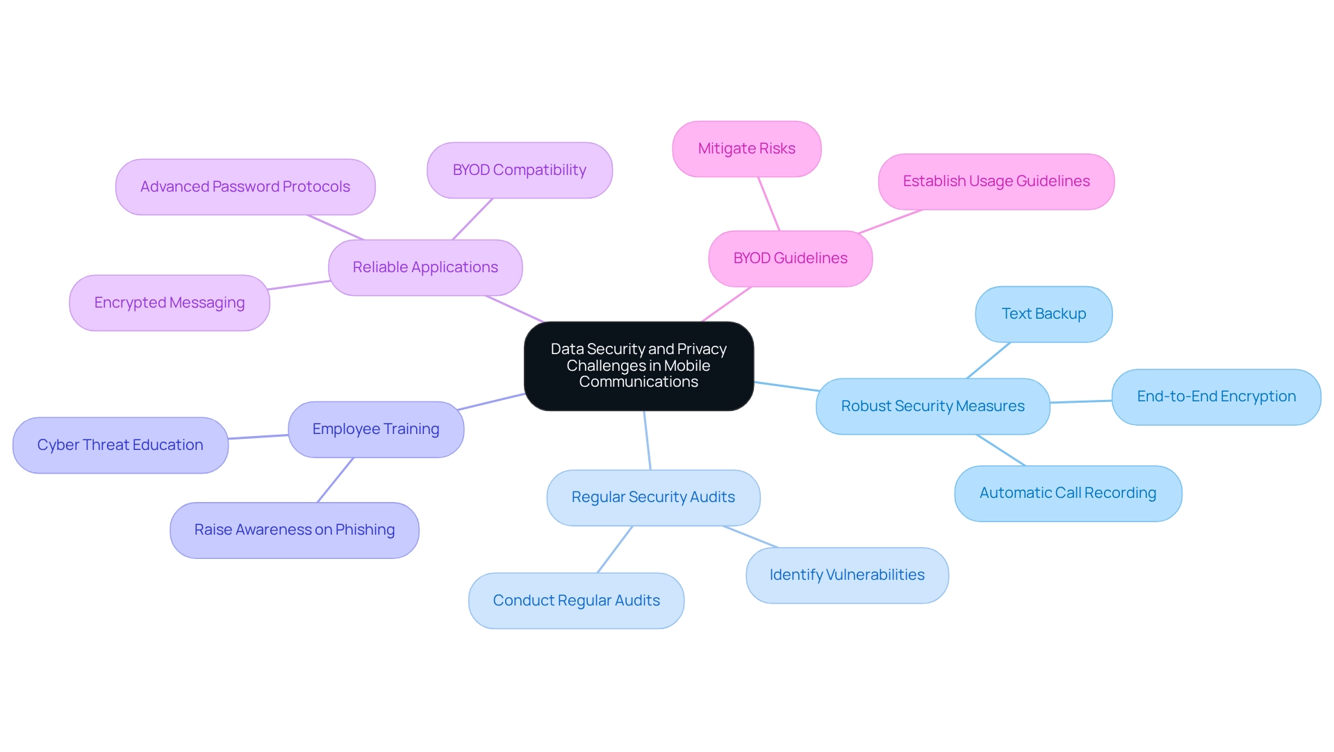 The central node represents the main challenge, and the branches show different strategies and measures to tackle it. Each sub-branch highlights specific actions or features related to that strategy. The central node represents the main challenge, and the branches show different strategies and measures to tackle it. Each sub-branch highlights specific actions or features related to that strategy.