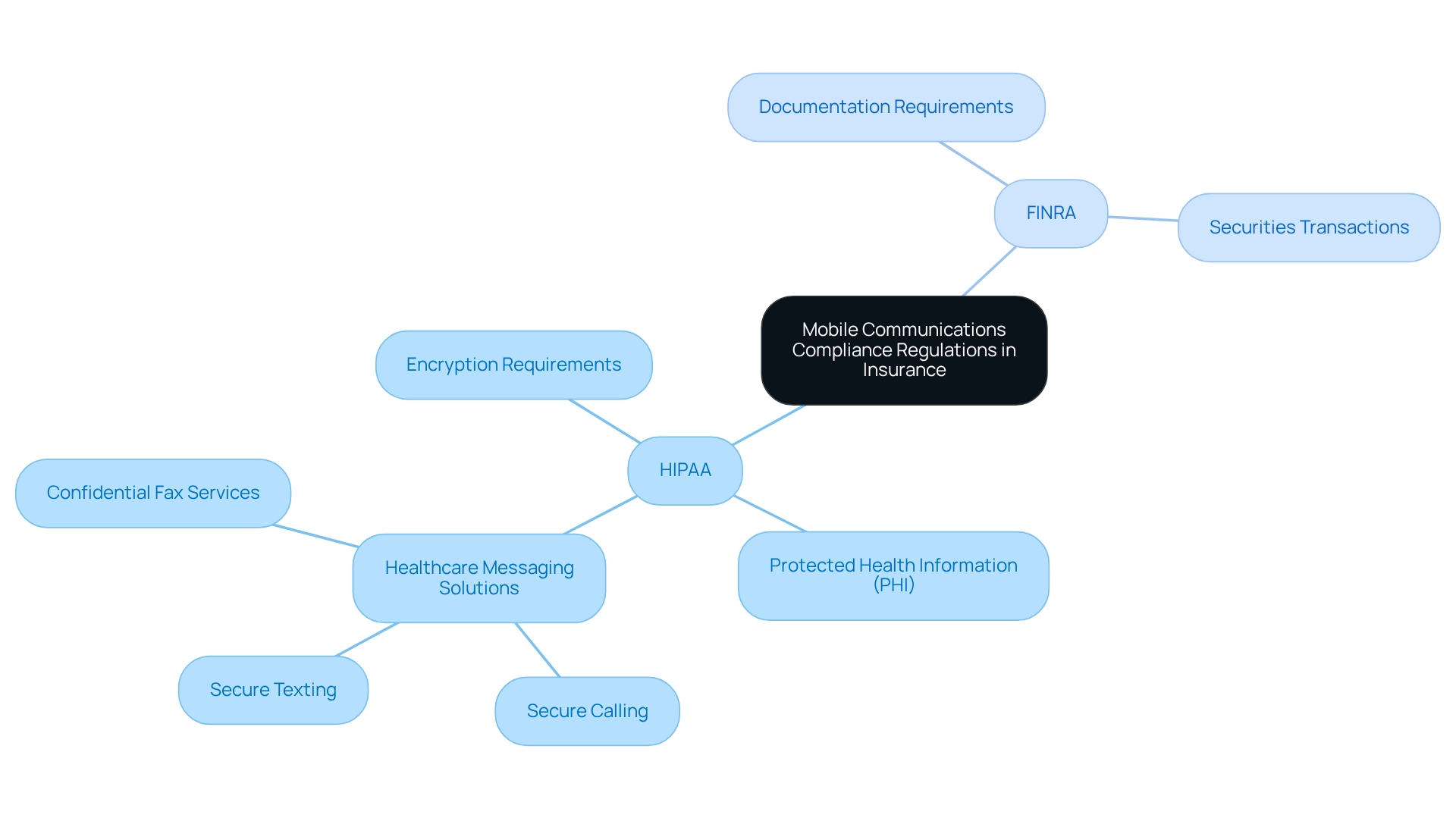The central node represents the main topic, with branches leading to key regulations and their requirements. Follow the branches to see how each regulation applies to insurance communications and what solutions are available. The central node represents the main topic, with branches leading to key regulations and their requirements. Follow the branches to see how each regulation applies to insurance communications and what solutions are available.