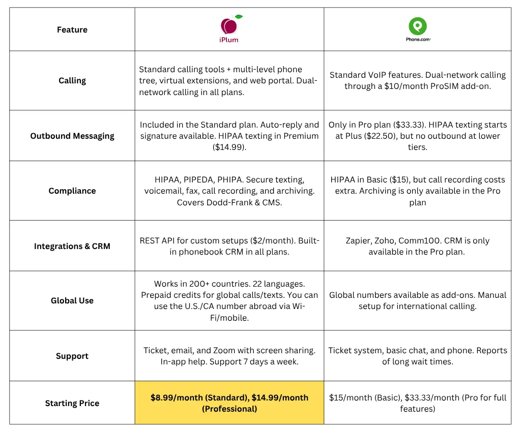 iPlum vs Phone.com comparison table