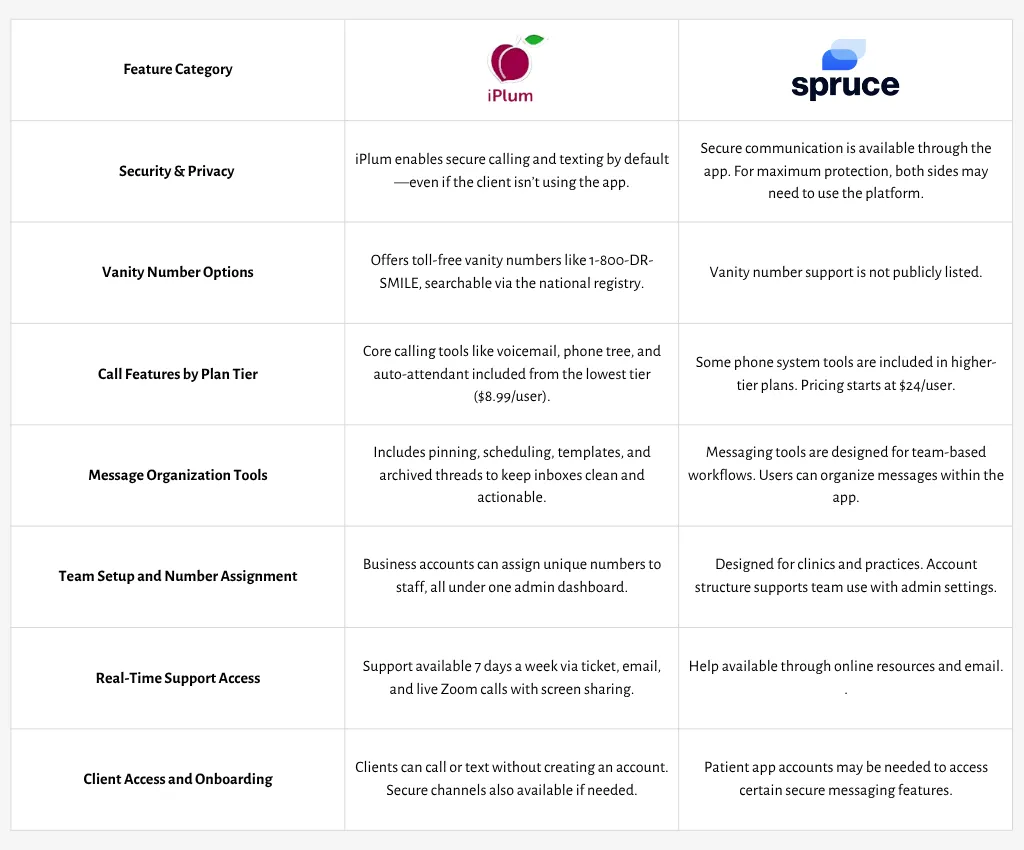 iPlum vs. Spruce Health feature comparison table