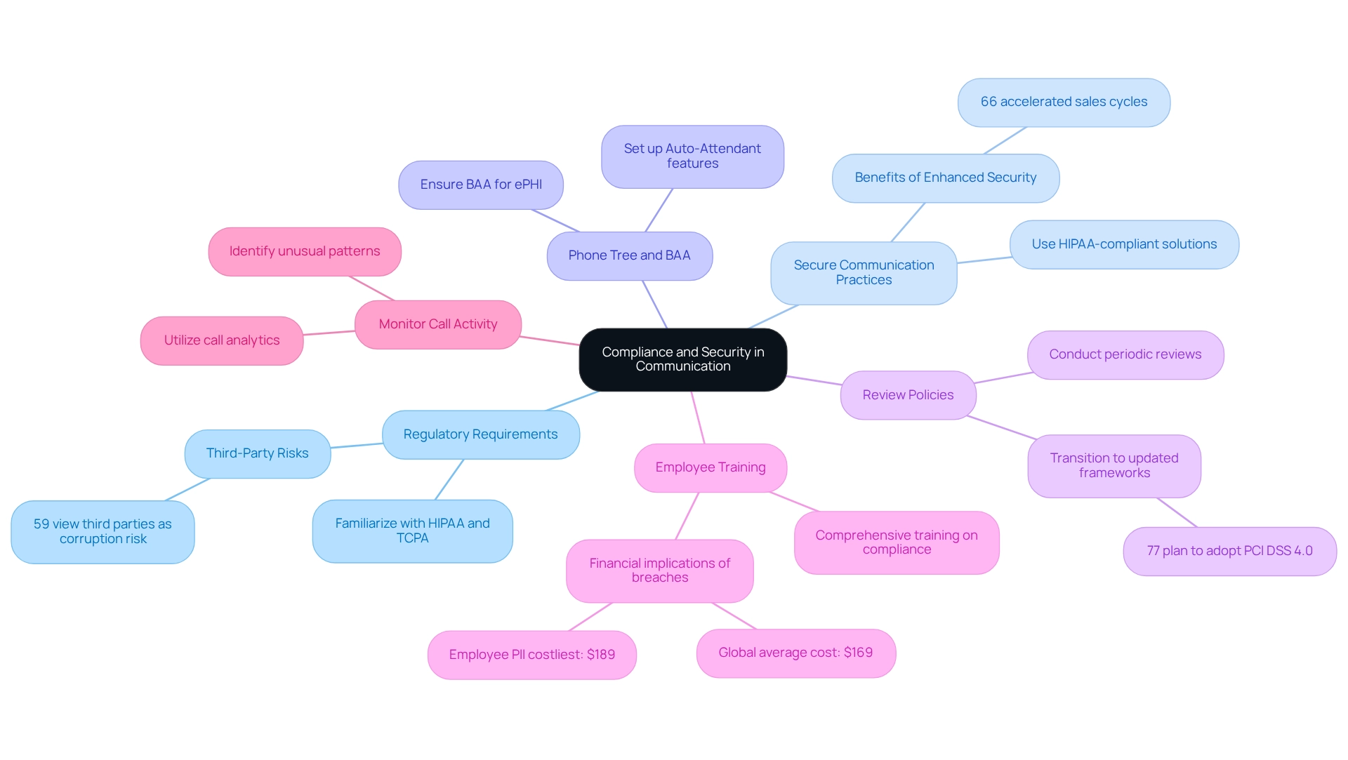 The center represents the overall goal of compliance and security. Each branch highlights a key area of focus with specific actions or noteworthy statistics to help you understand how to implement these practices effectively.