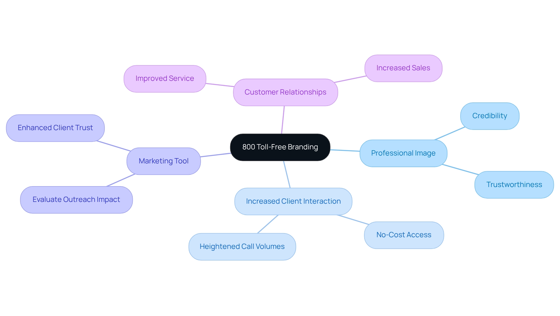 The central idea shows how 800 toll-free branding can enhance a business's image, with branches illustrating key benefits like credibility and increased sales. Each point represents a specific advantage that can be explored further.
