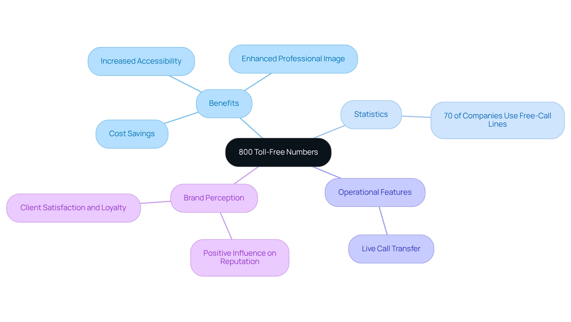 The center represents the main topic of 800 toll-free numbers. Follow the branches to explore various aspects such as benefits, statistics, and how they can enhance brand perception.