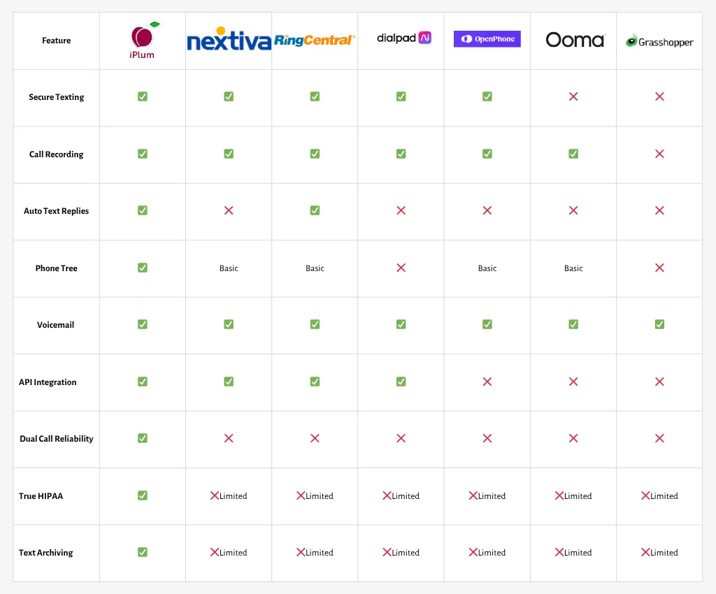 Phone.com comparison table