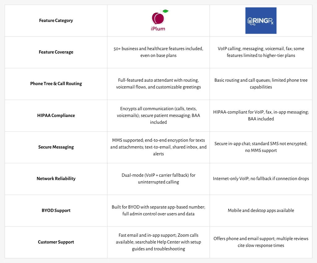 iPlum vs RingRx comparison table
